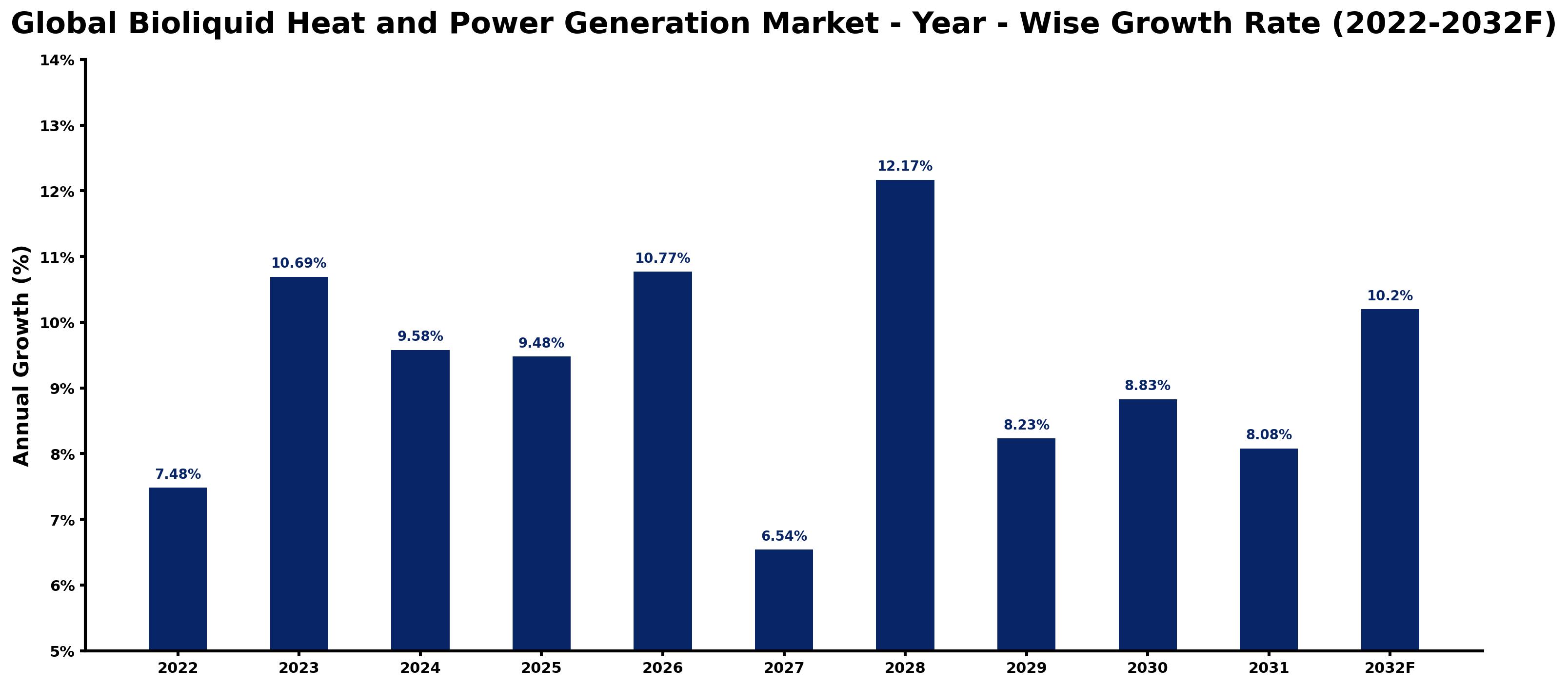 Global Bioliquid Heat and Power Generation Market Year-wise Growth Rate and Key Drivers