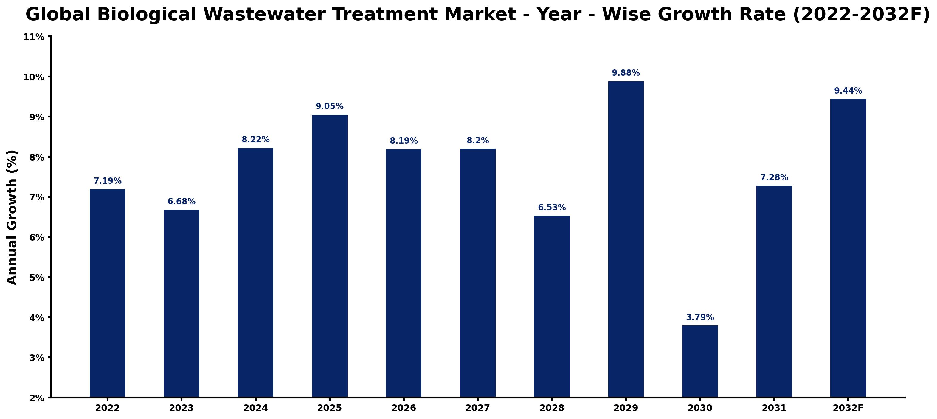 Global Biological Wastewater Treatment Market Year-wise Growth Rate and Key Drivers