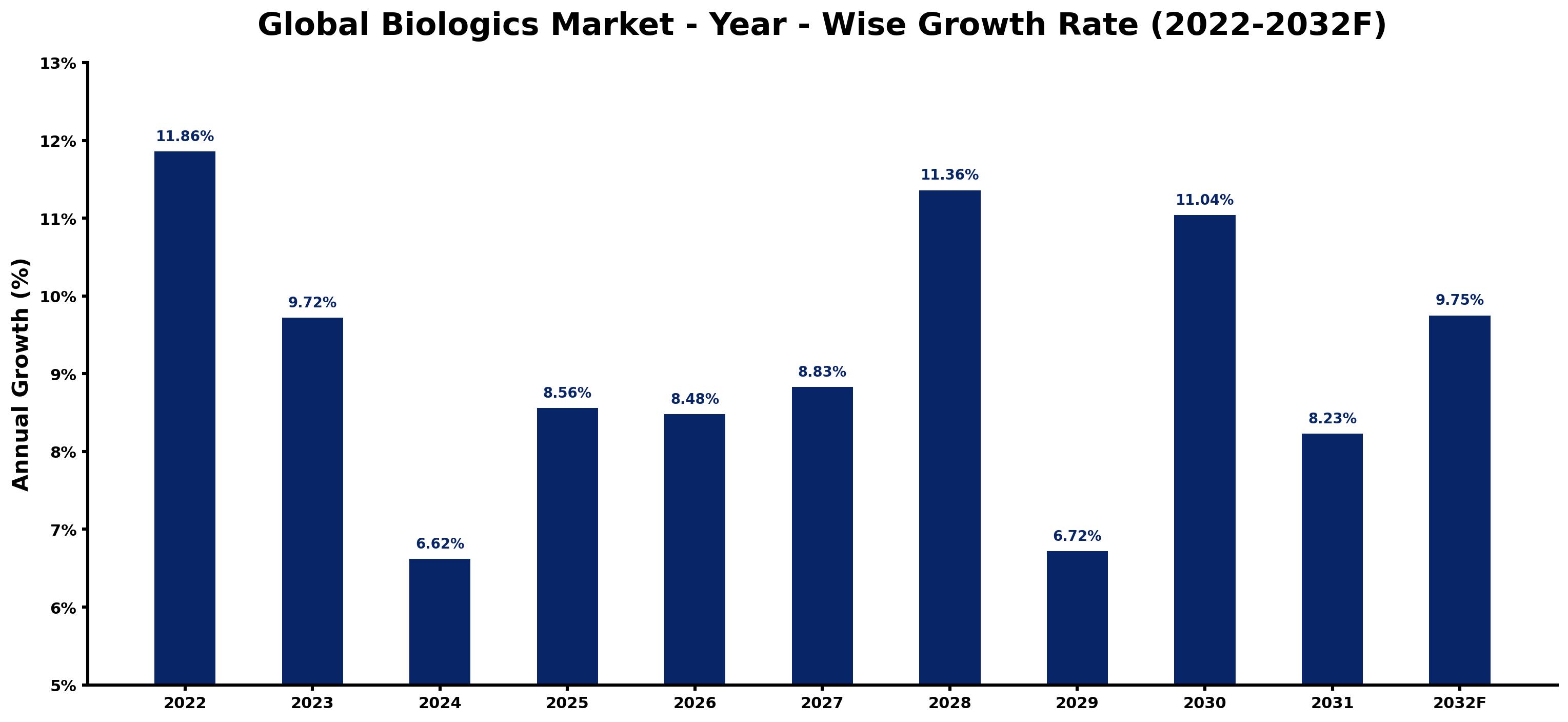 Global Biologics Market Year-wise Growth Rate and Key Drivers