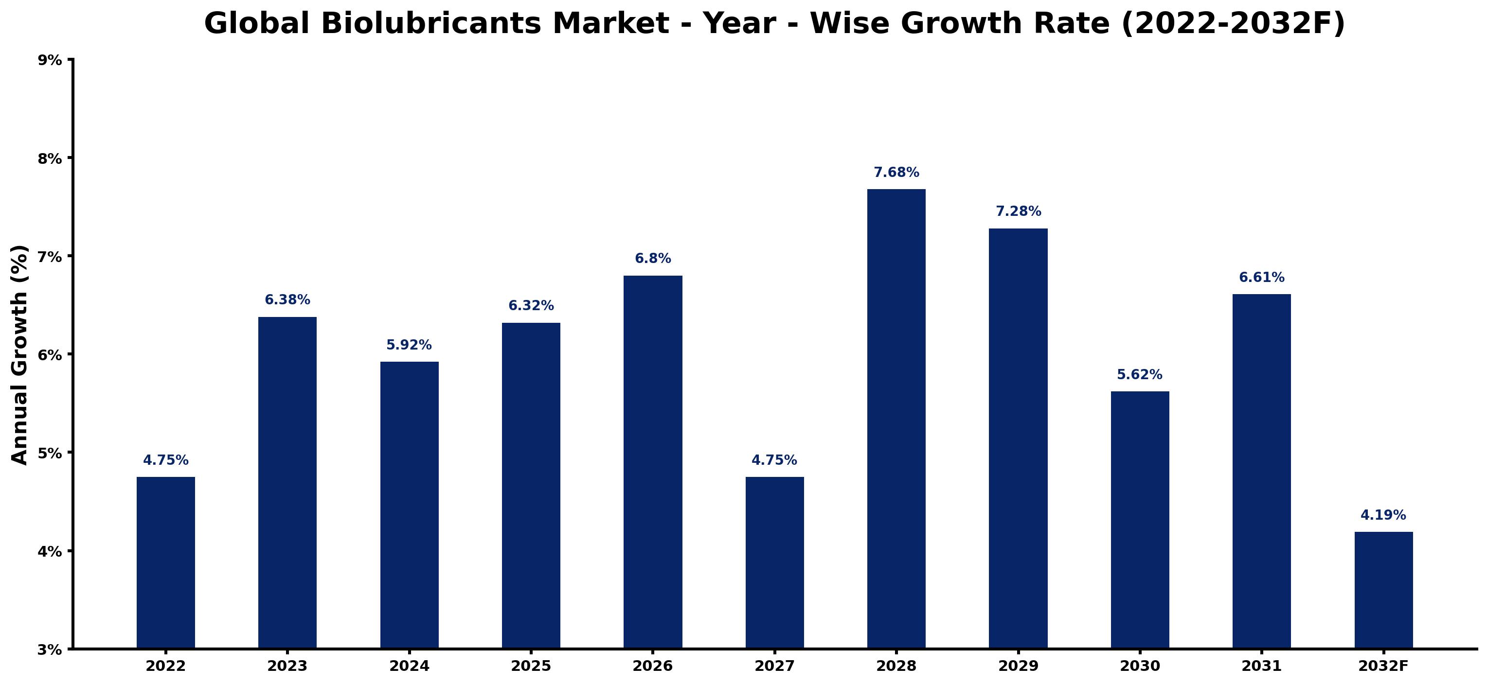 Global Biolubricants Market Year-wise Growth Rate and Key Drivers