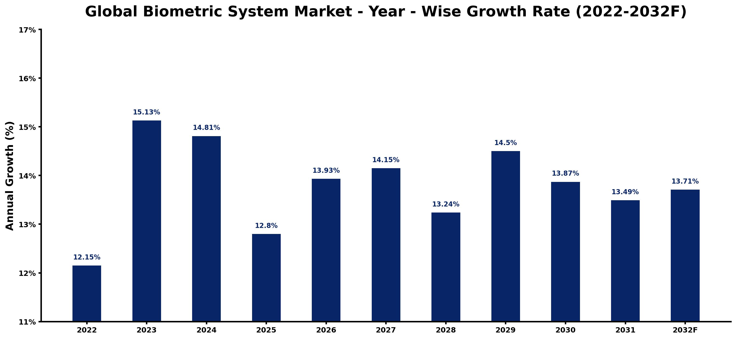 Global Biometric System Market Year-wise Growth Rate and Key Drivers