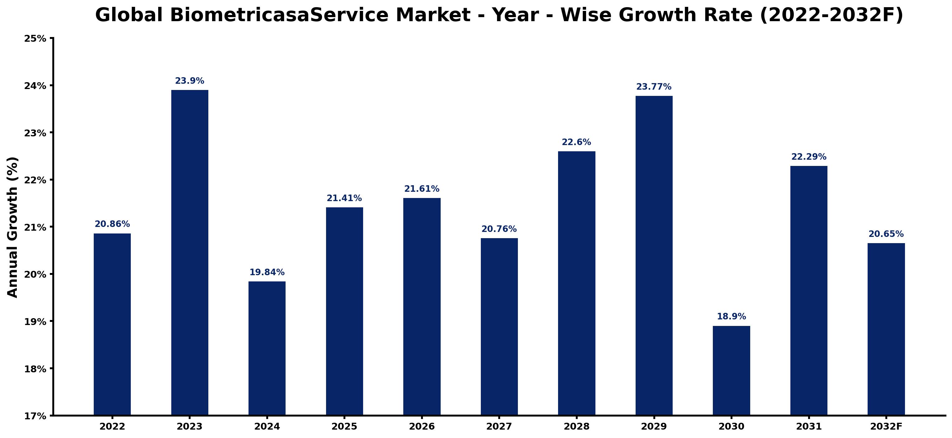 Global BiometricasaService Market Year-wise Growth Rate and Key Drivers
