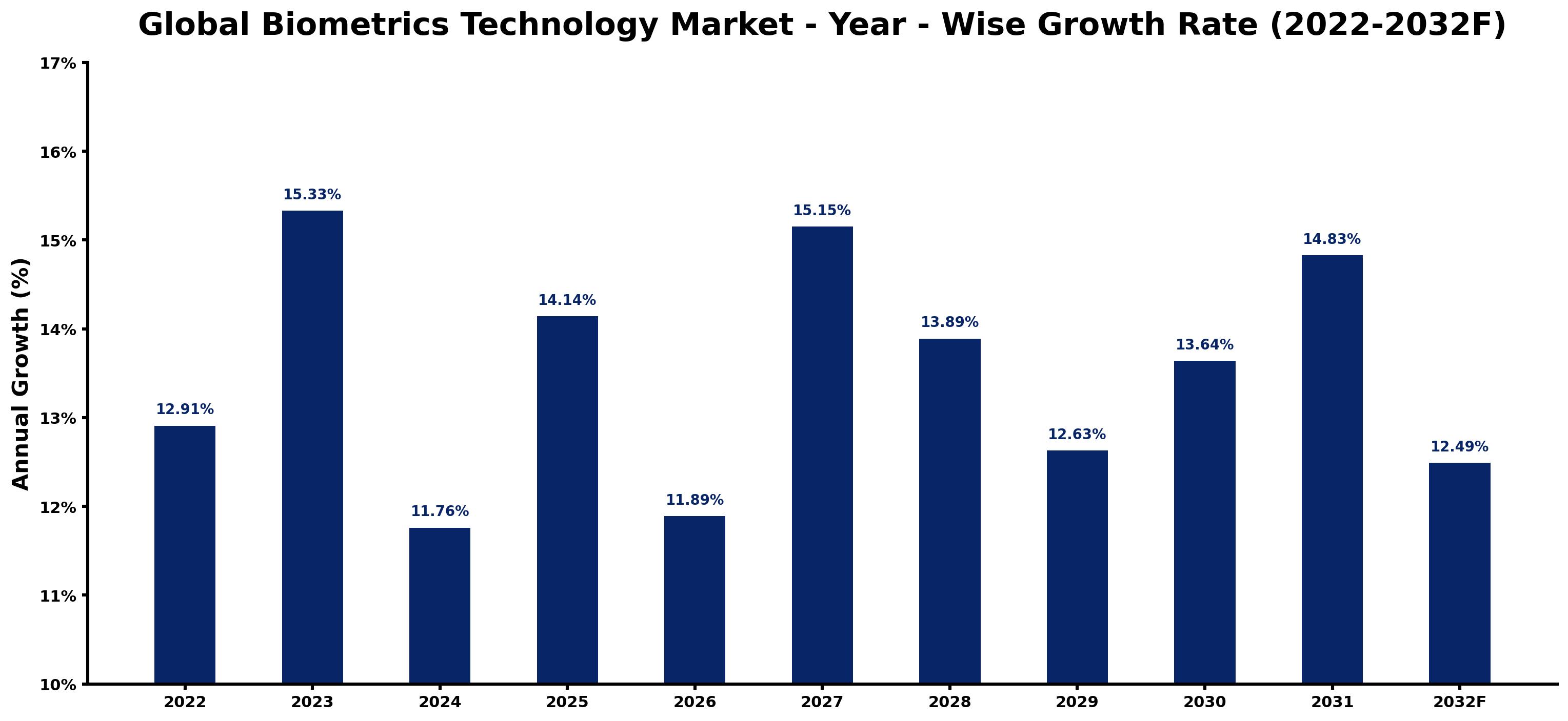 Global Biometrics Technology Market Year-wise Growth Rate and Key Drivers