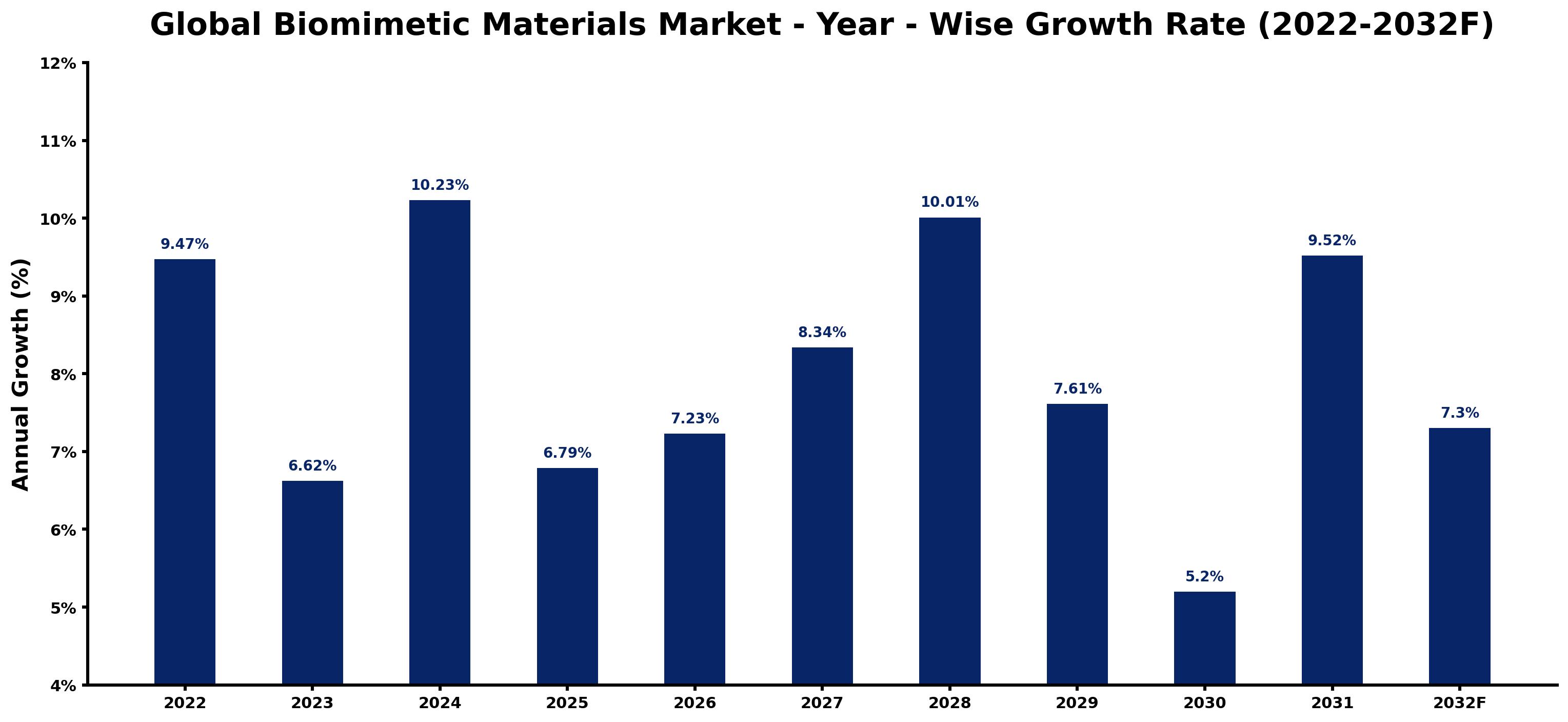 Global Biomimetic Materials Market Year-wise Growth Rate and Key Drivers