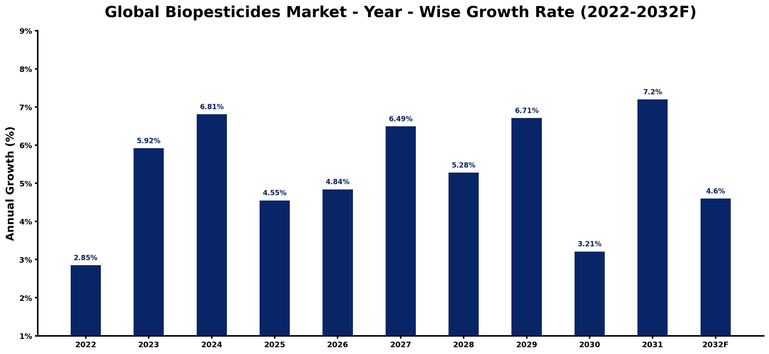 Global Biopesticides Market Year-wise Growth Rate and Key Drivers