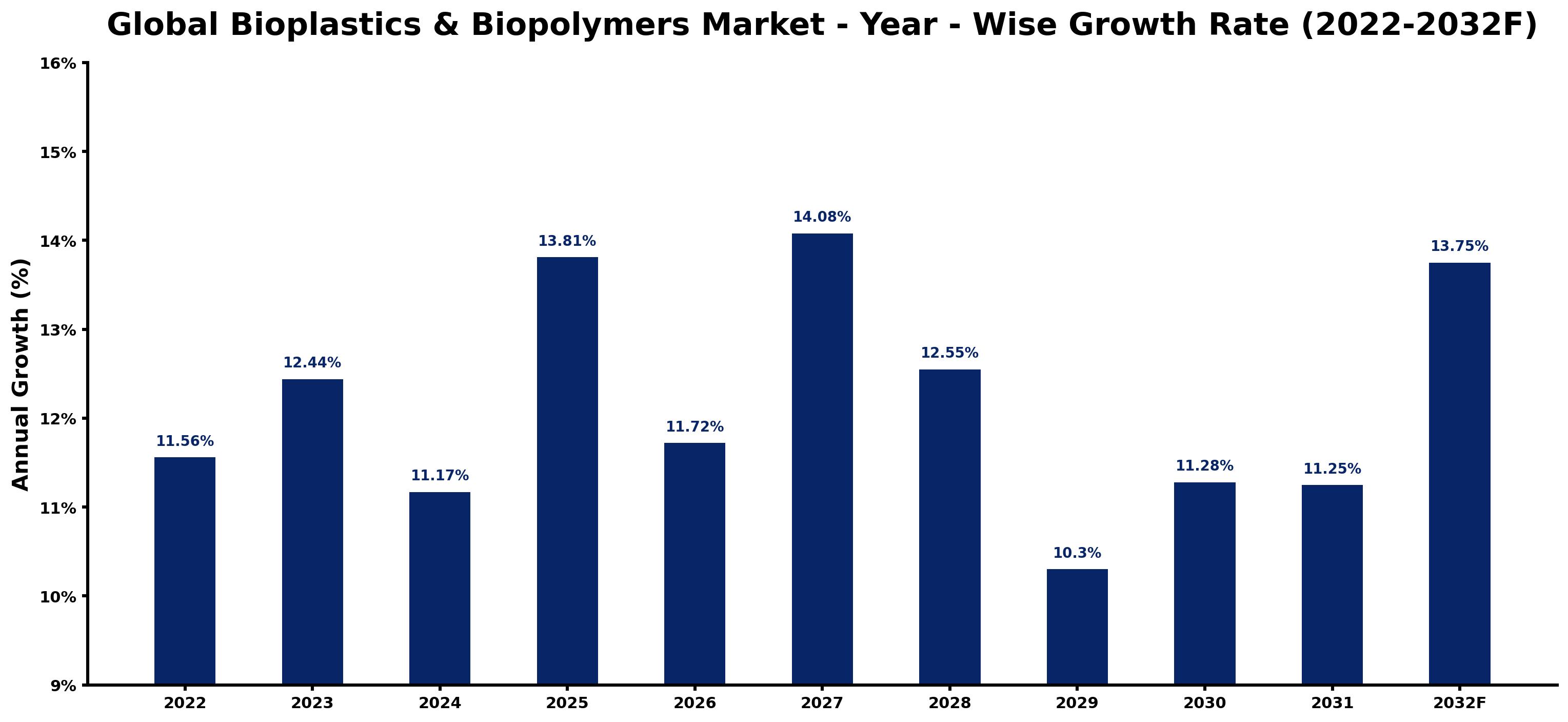 Global Bioplastics & Biopolymers Market Year-wise Growth Rate and Key Drivers