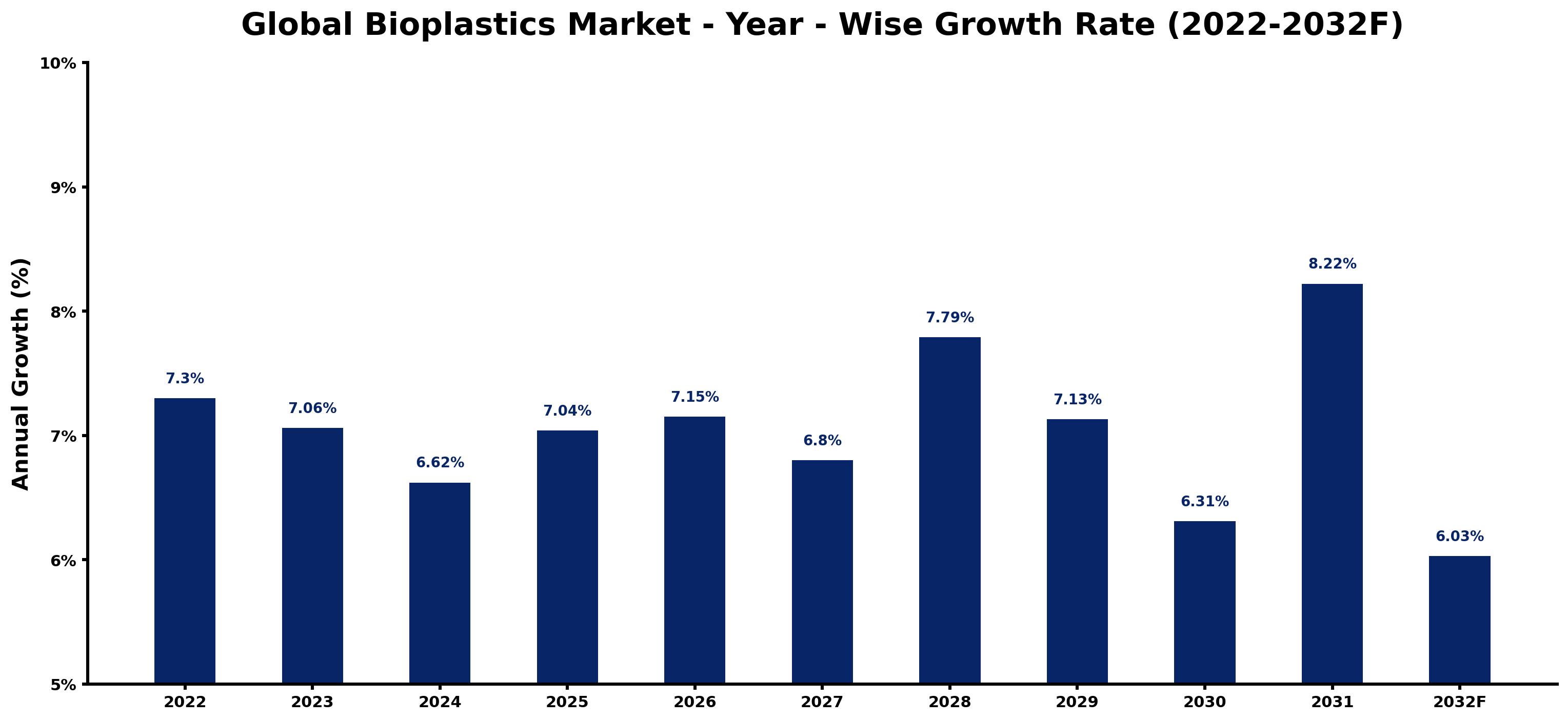 Global Bioplastics Market Year-wise Growth Rate and Key Drivers