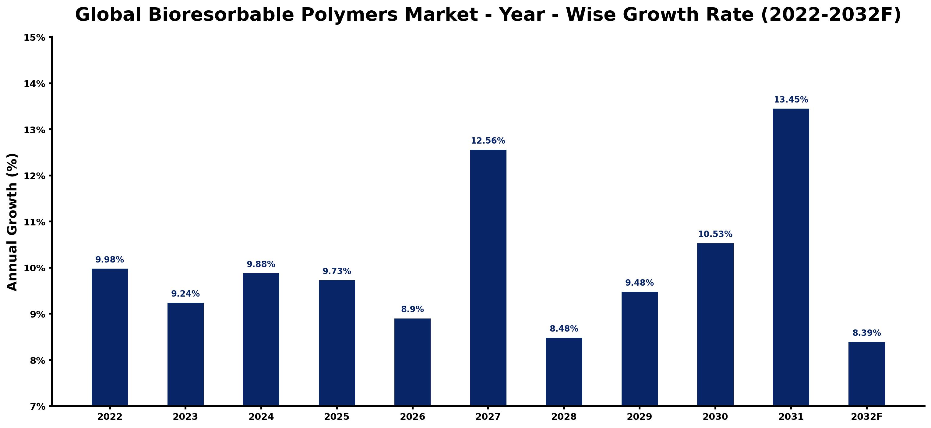 Global Bioresorbable Polymers Market Year-wise Growth Rate and Key Drivers