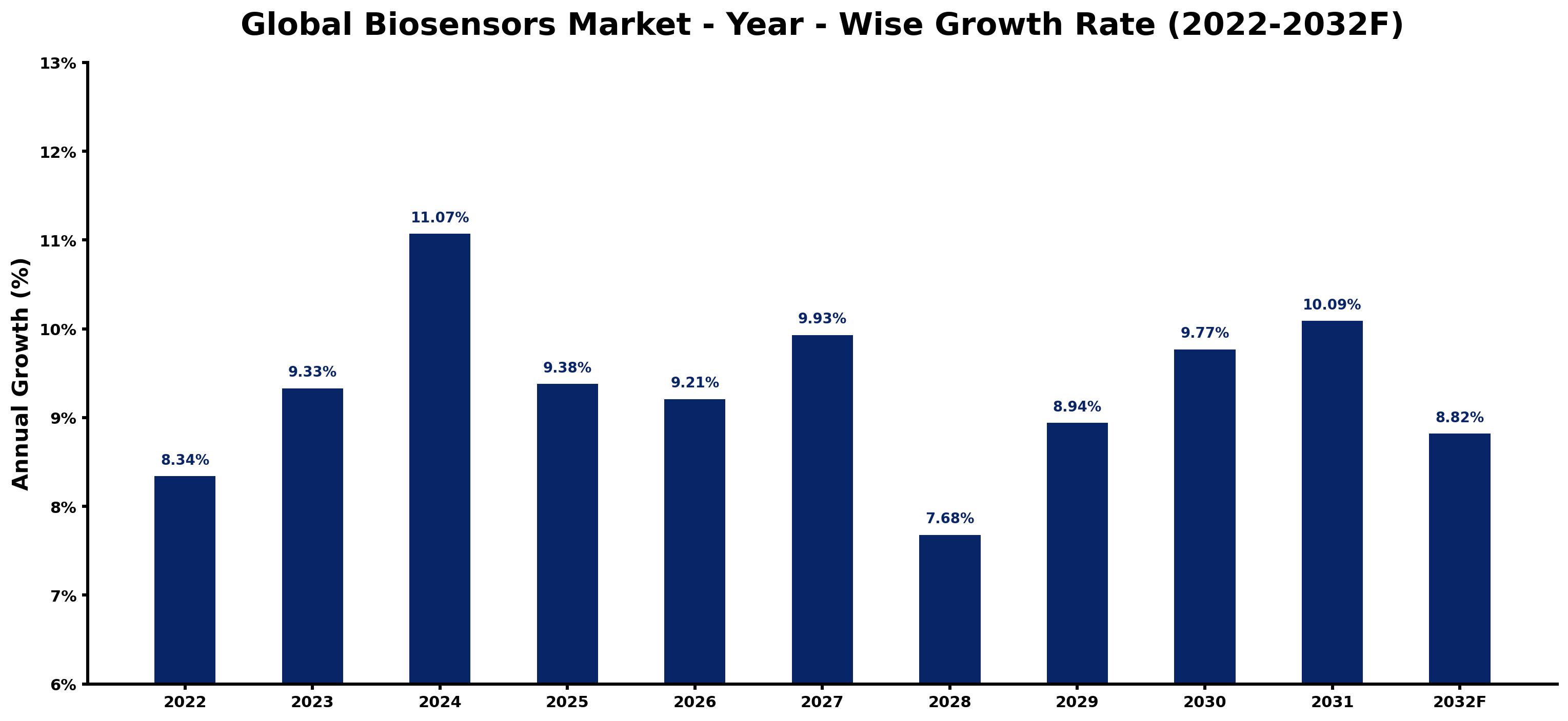 Global Biosensors Market Year-wise Growth Rate and Key Drivers
