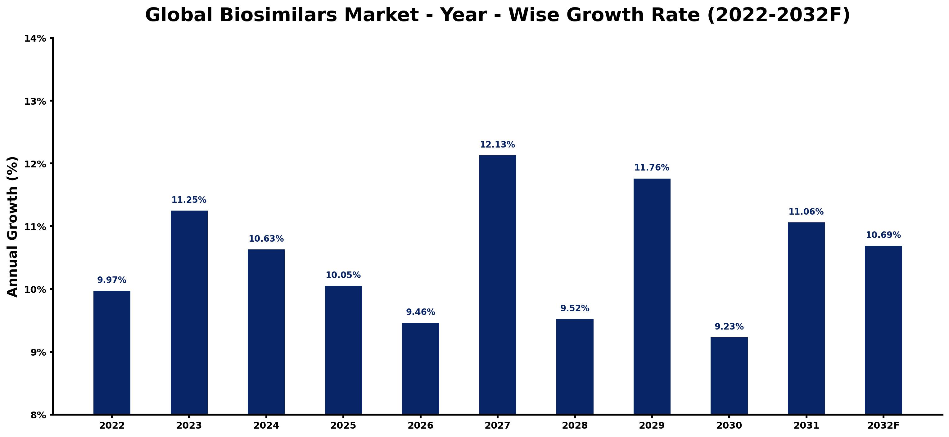 Global Biosimilars Market Year-wise Growth Rate and Key Drivers