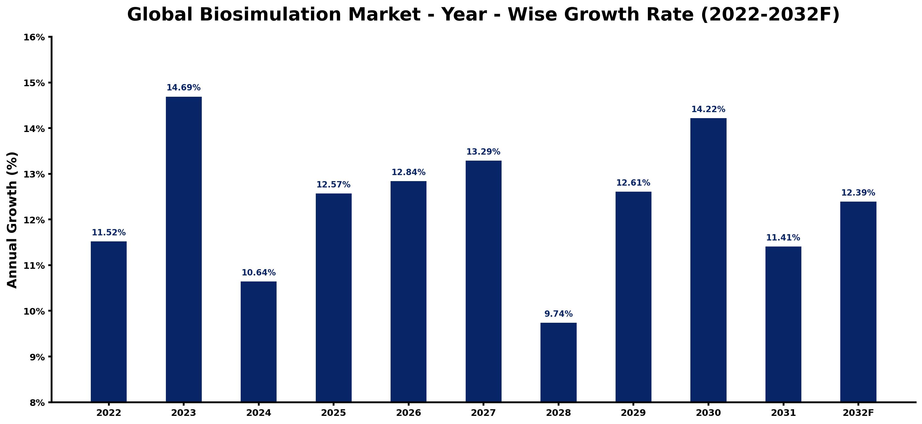 Global Biosimulation Market Year-wise Growth Rate and Key Drivers