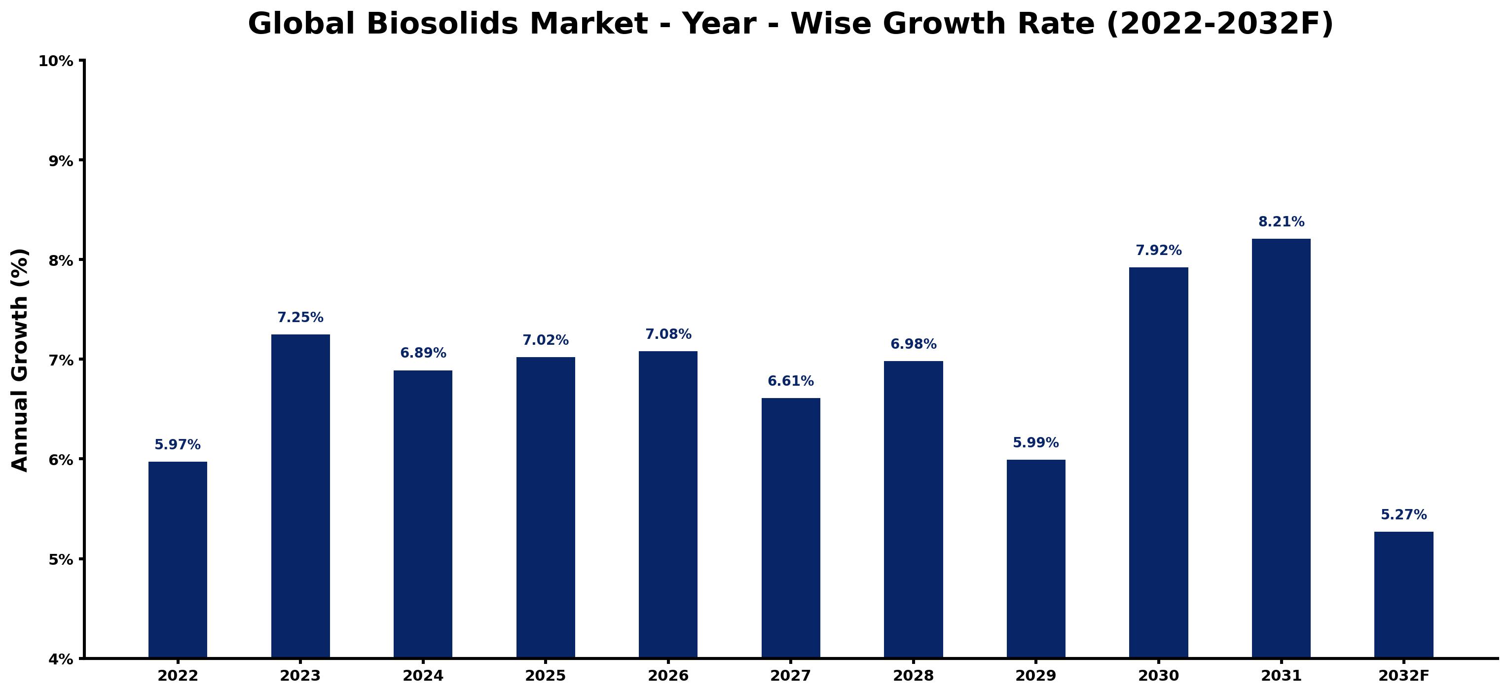 Global Biosolids Market Year-wise Growth Rate and Key Drivers