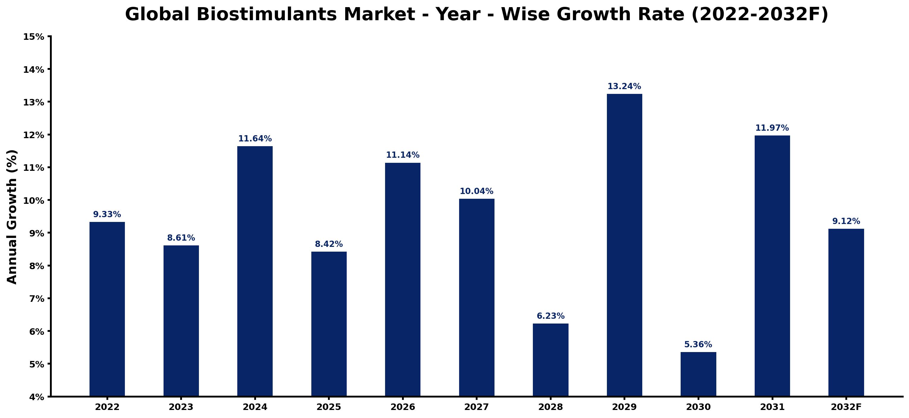 Global Biostimulants Market Year-wise Growth Rate and Key Drivers