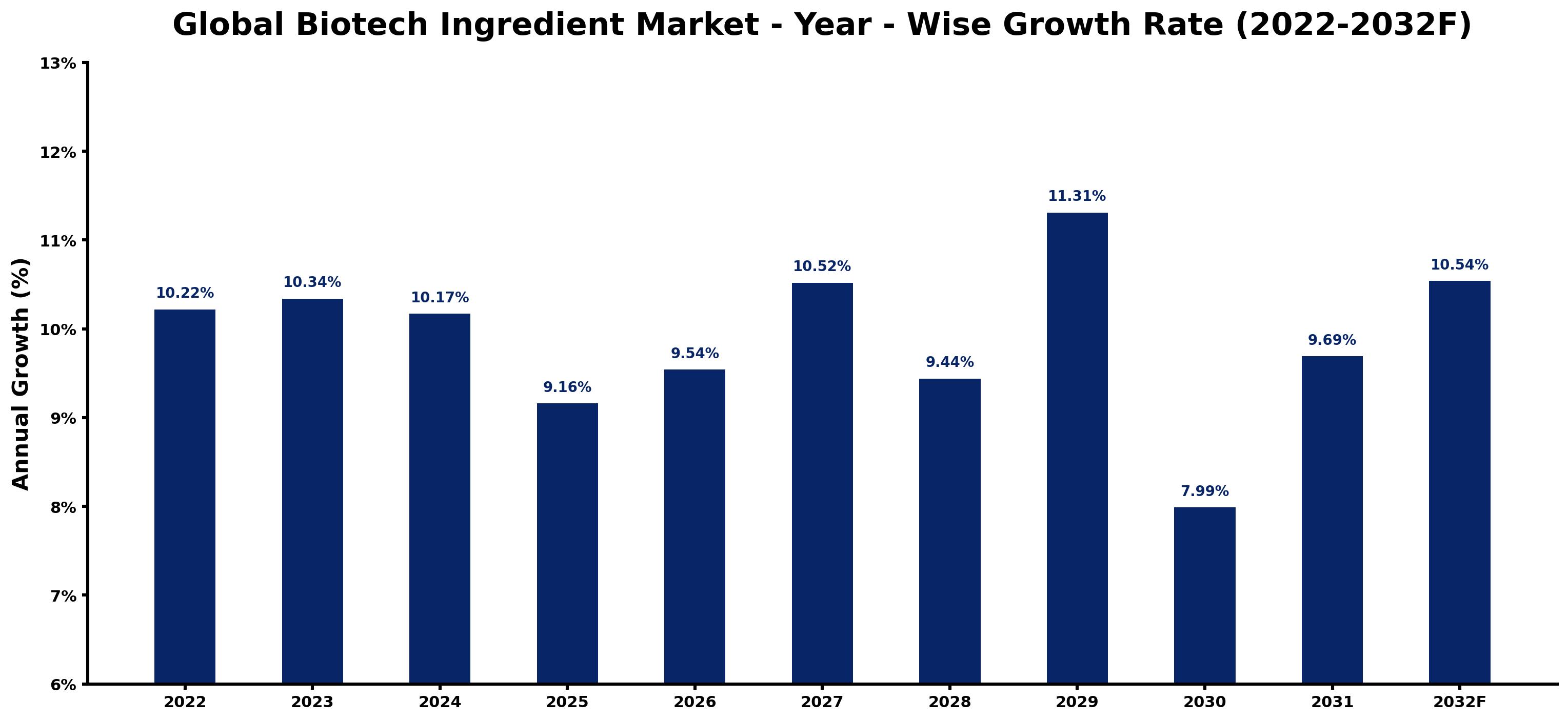 Global Biotech Ingredient Market Year-wise Growth Rate and Key Drivers