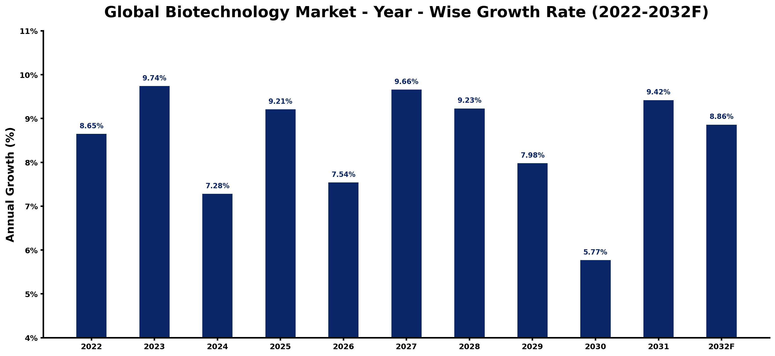 Global Biotechnology Market Year-wise Growth Rate and Key Drivers