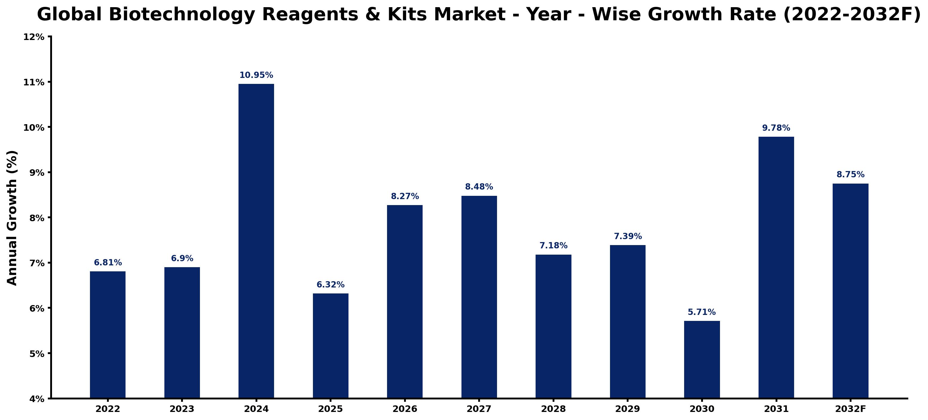 Global Biotechnology Reagents & Kits Market Year-wise Growth Rate and Key Drivers