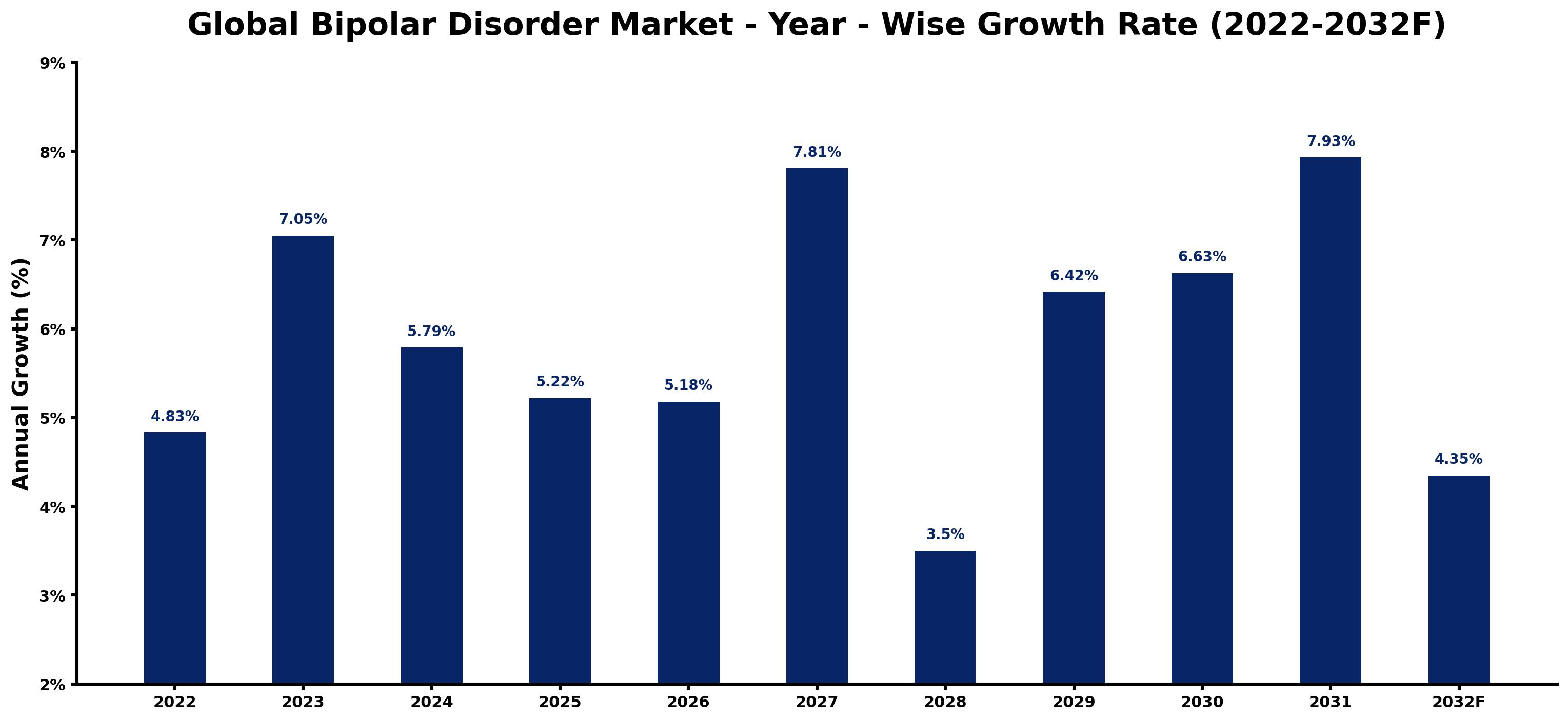 Global Bipolar Disorder Market Year-wise Growth Rate and Key Drivers