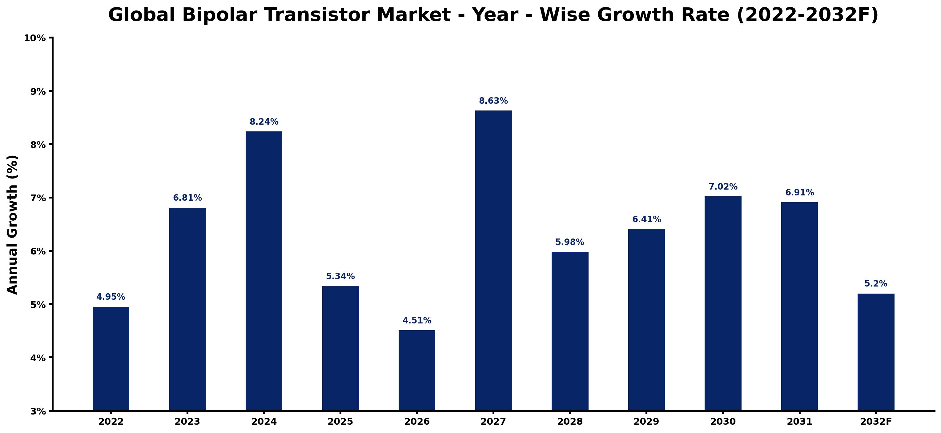 Global Bipolar Transistor Market Year-wise Growth Rate and Key Drivers