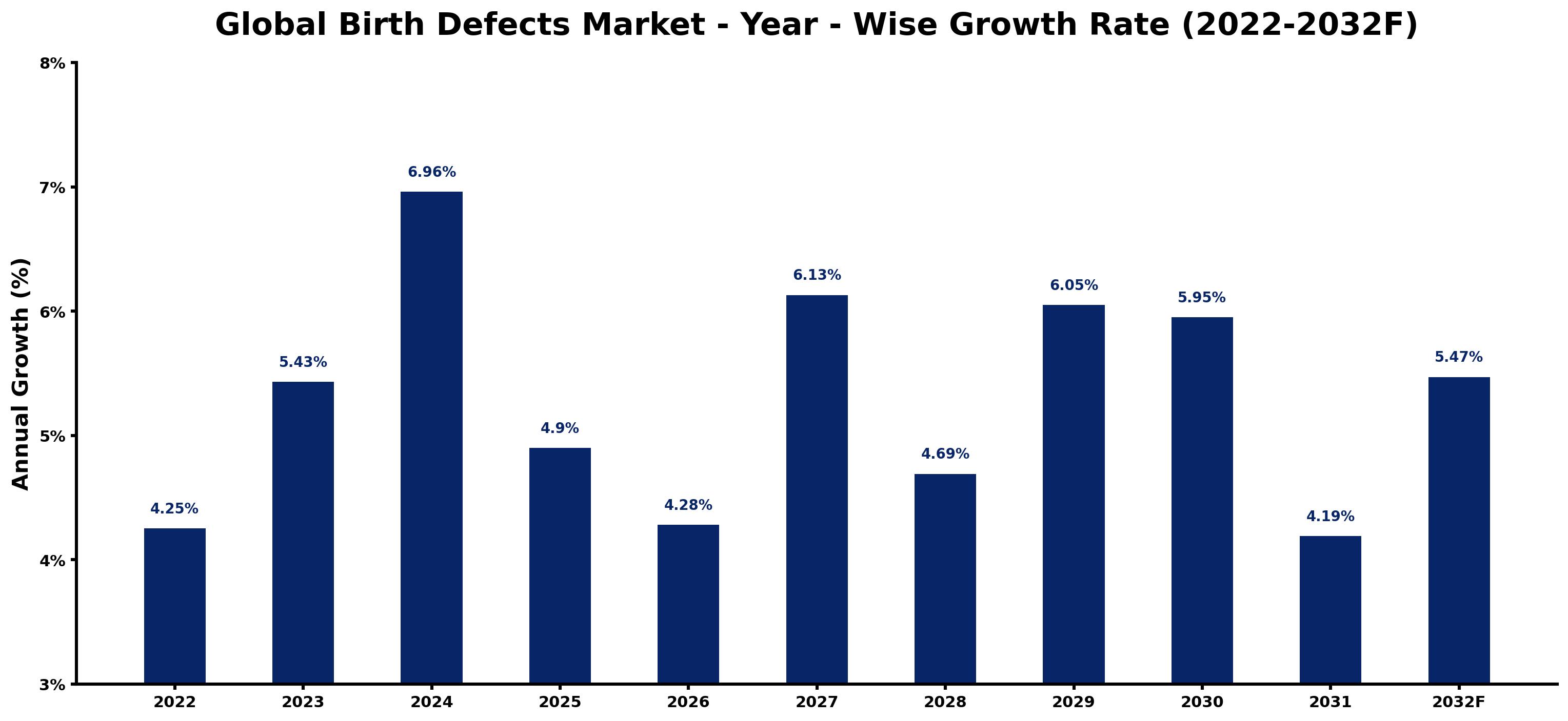 Global Birth Defects Market Year-wise Growth Rate and Key Drivers
