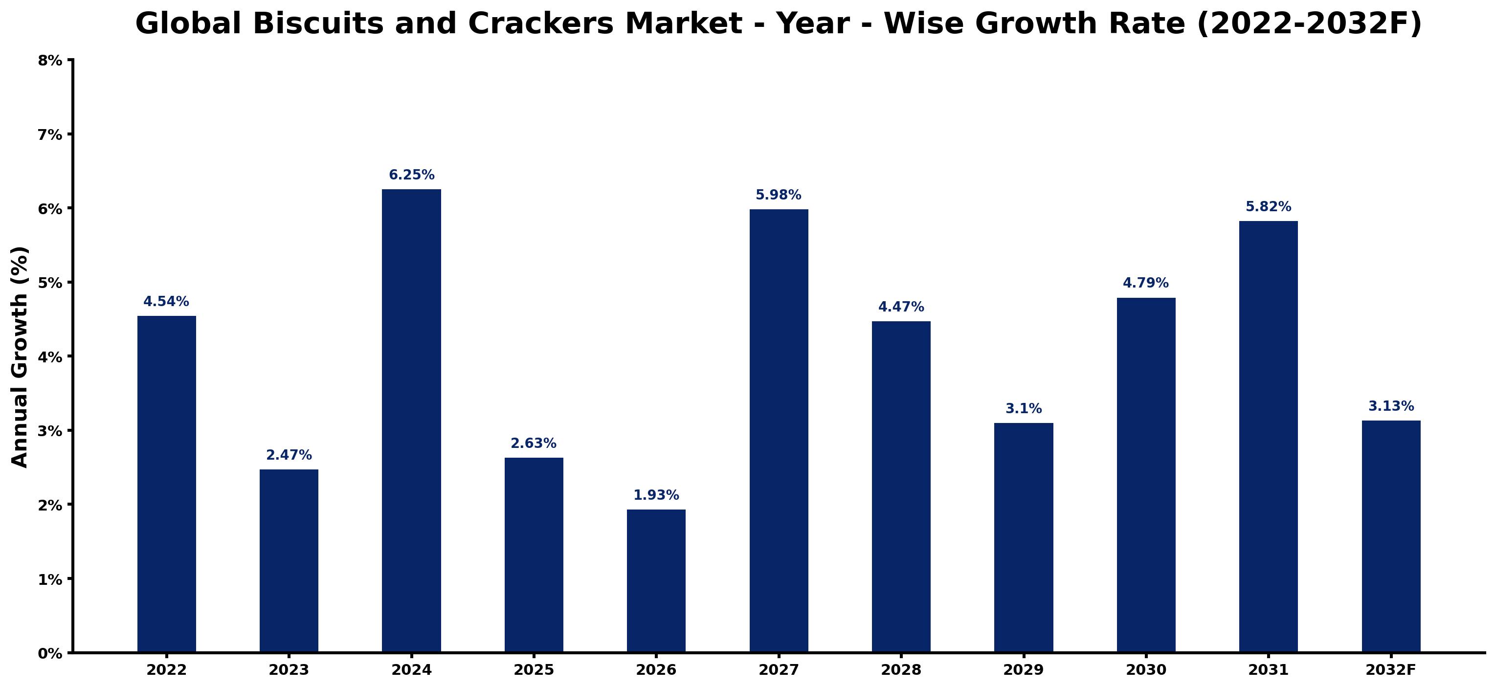 Global Biscuits and Crackers Market Year-wise Growth Rate and Key Drivers