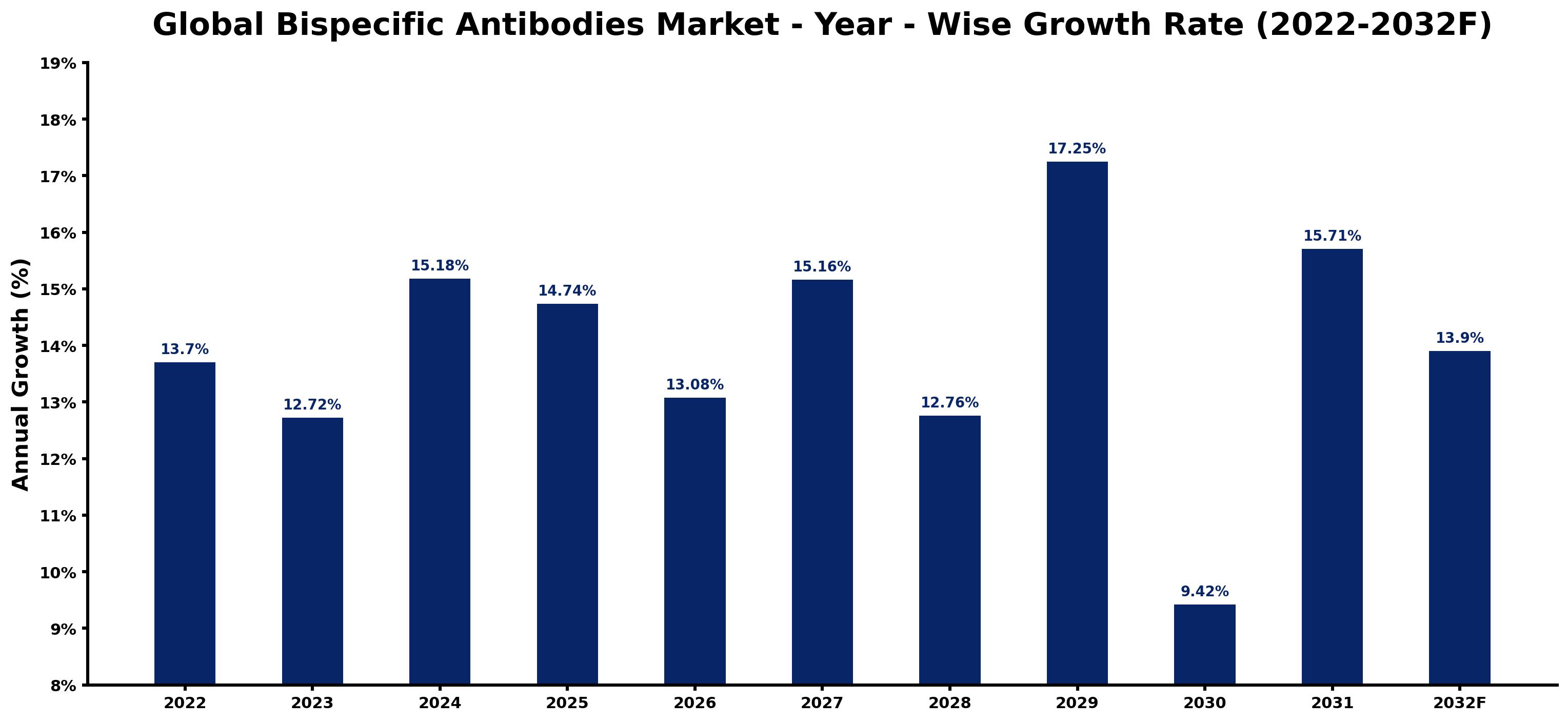 Global Bispecific Antibodies Market Year-wise Growth Rate and Key Drivers