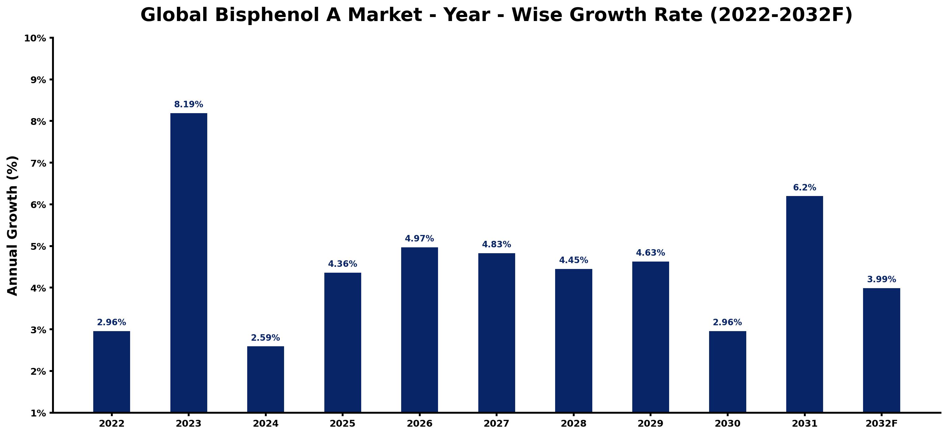Global Bisphenol A Market Year-wise Growth Rate and Key Drivers