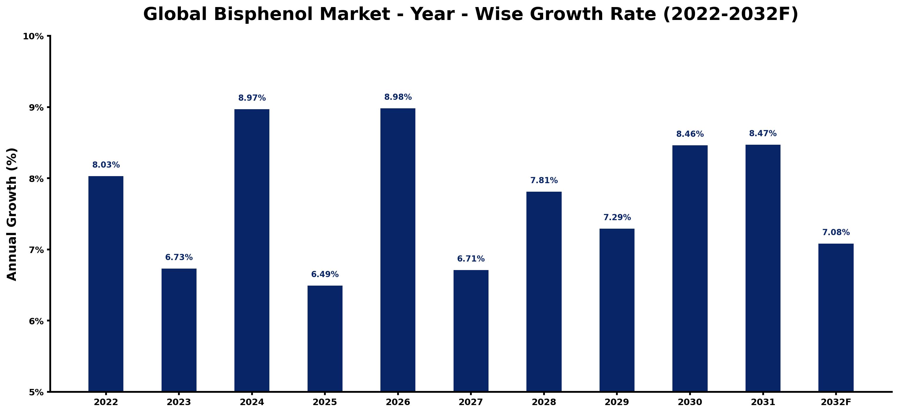 Global Bisphenol Market Year-wise Growth Rate and Key Drivers
