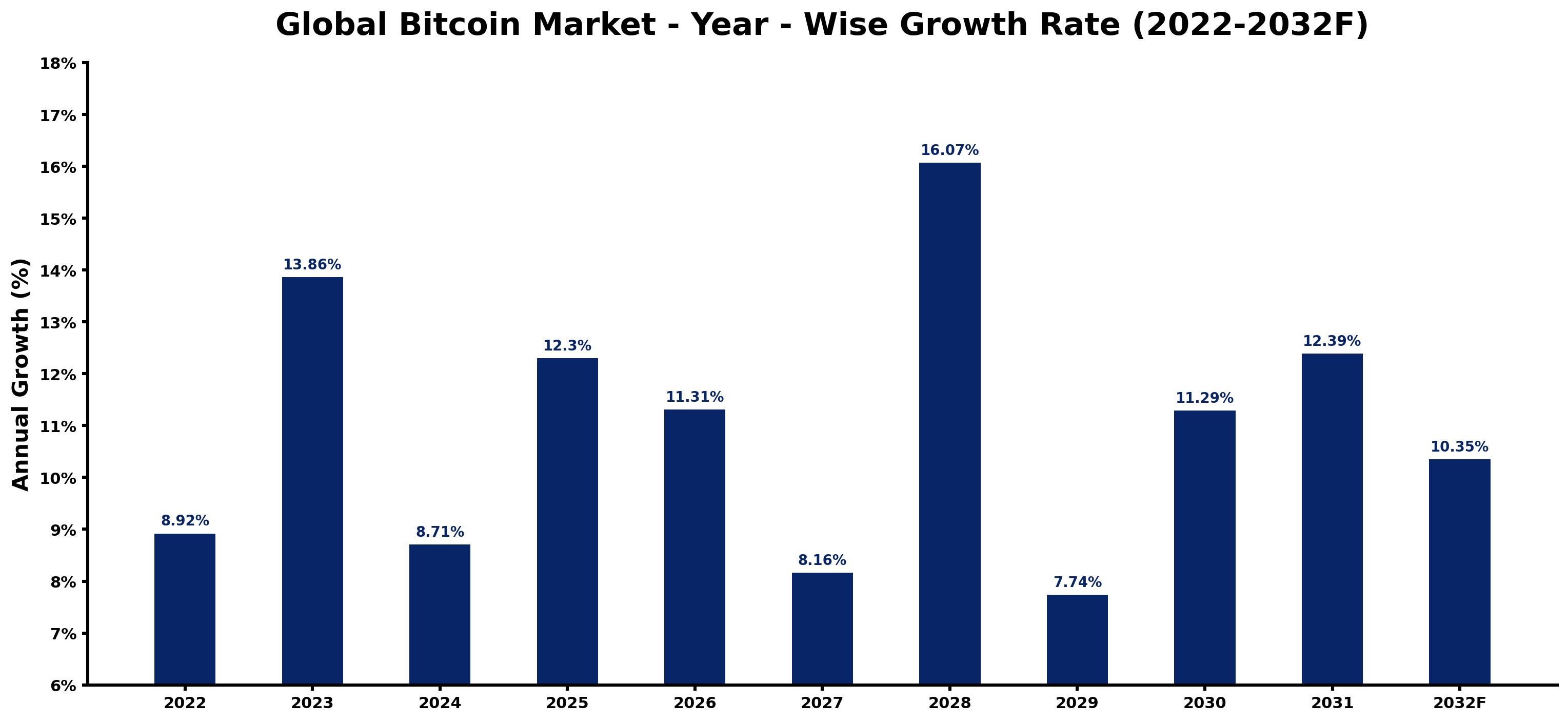Global Bitcoin Market Year-wise Growth Rate and Key Drivers