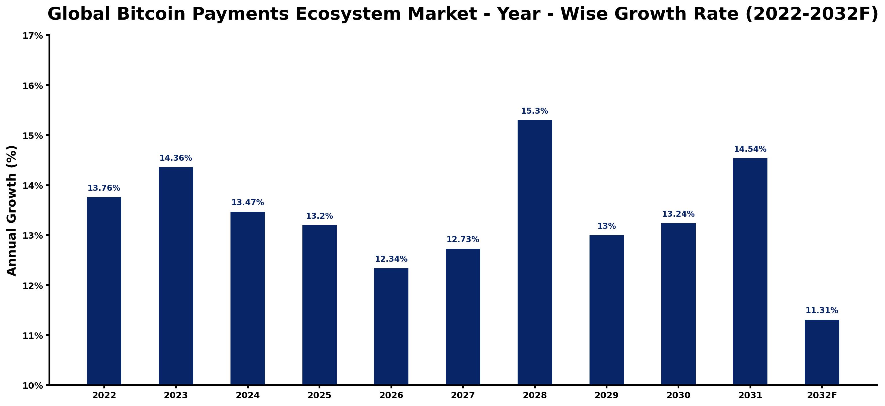 Global Bitcoin Payments Ecosystem Market Year-wise Growth Rate and Key Drivers
