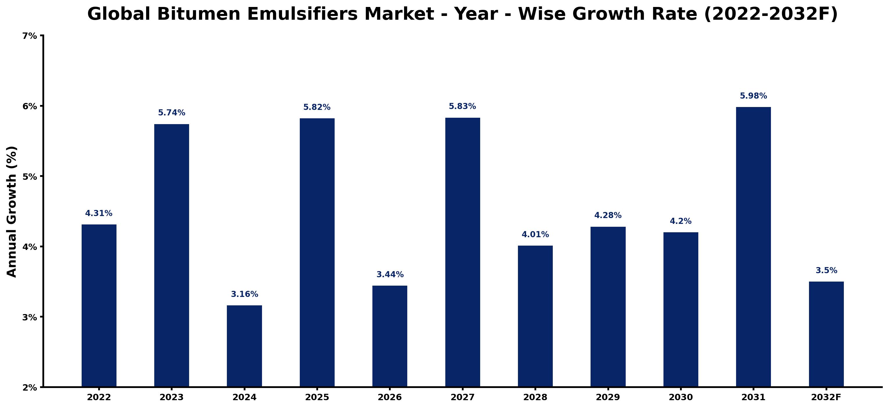 Global Bitumen Emulsifiers Market Year-wise Growth Rate and Key Drivers