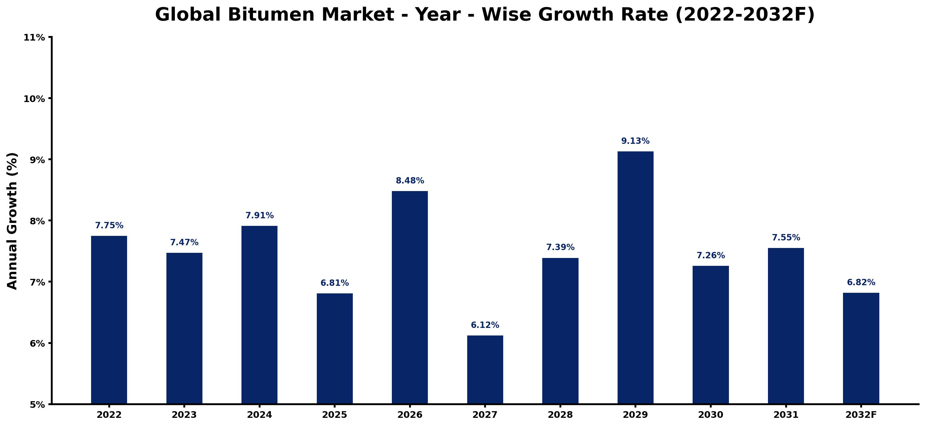 Global Bitumen Market Year-wise Growth Rate and Key Drivers