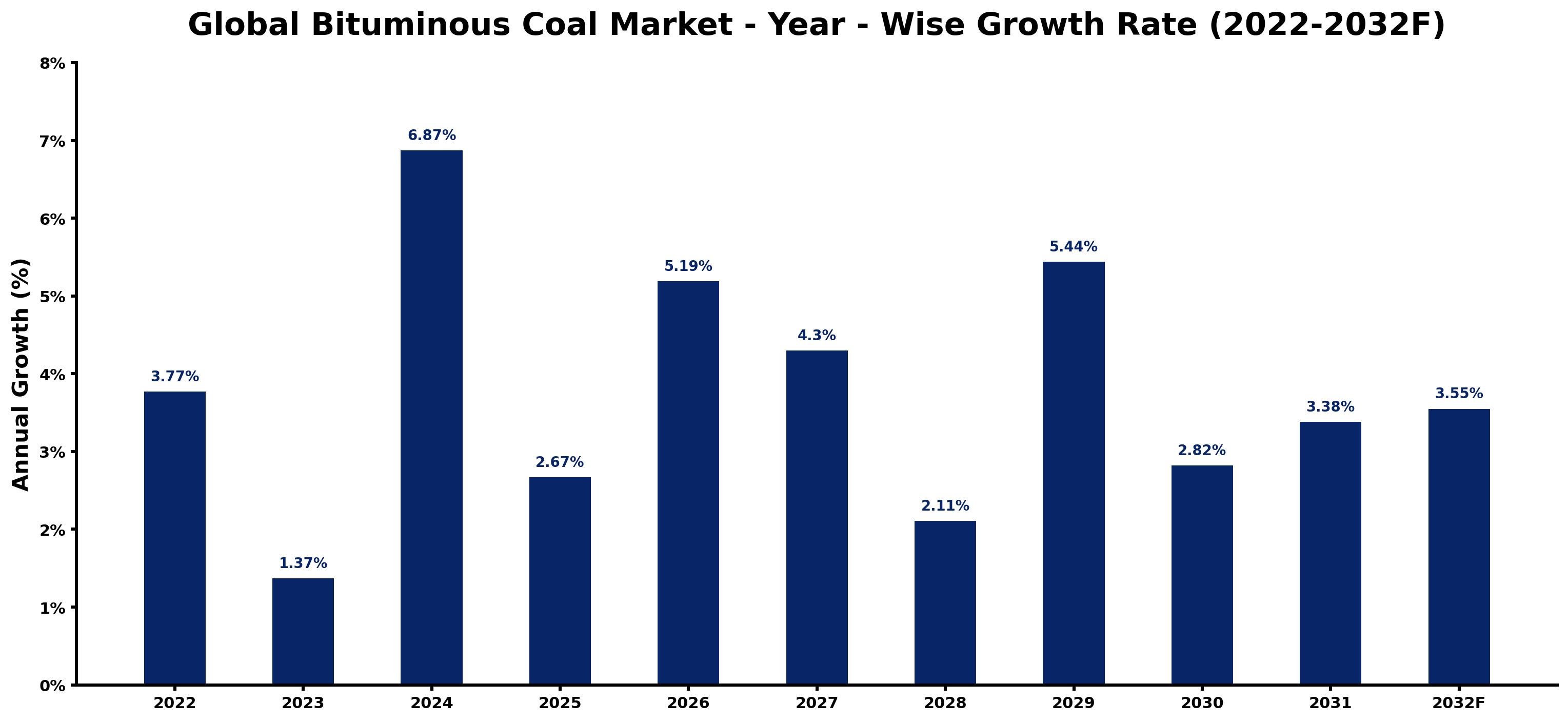 Global Bituminous Coal Market Year-wise Growth Rate and Key Drivers