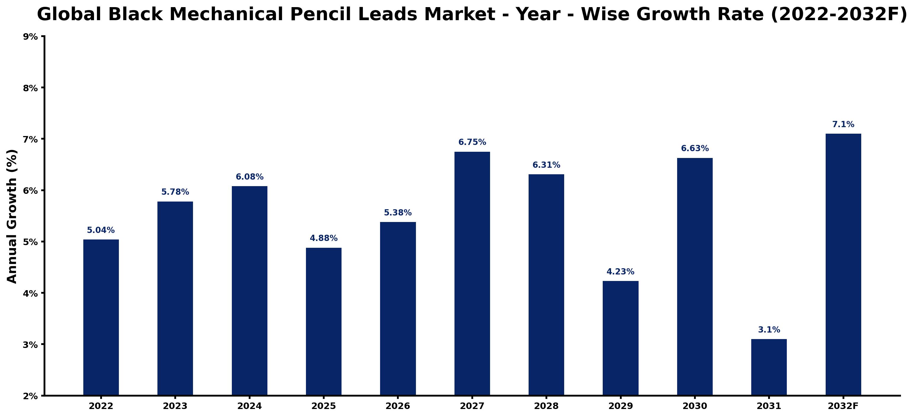 Global Black Mechanical Pencil Leads Market Year-wise Growth Rate and Key Drivers