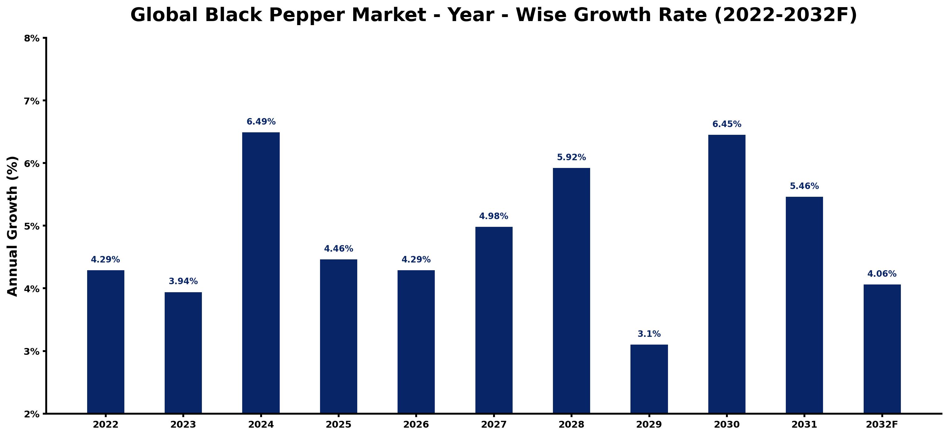 Global Black Pepper Market Year-wise Growth Rate and Key Drivers