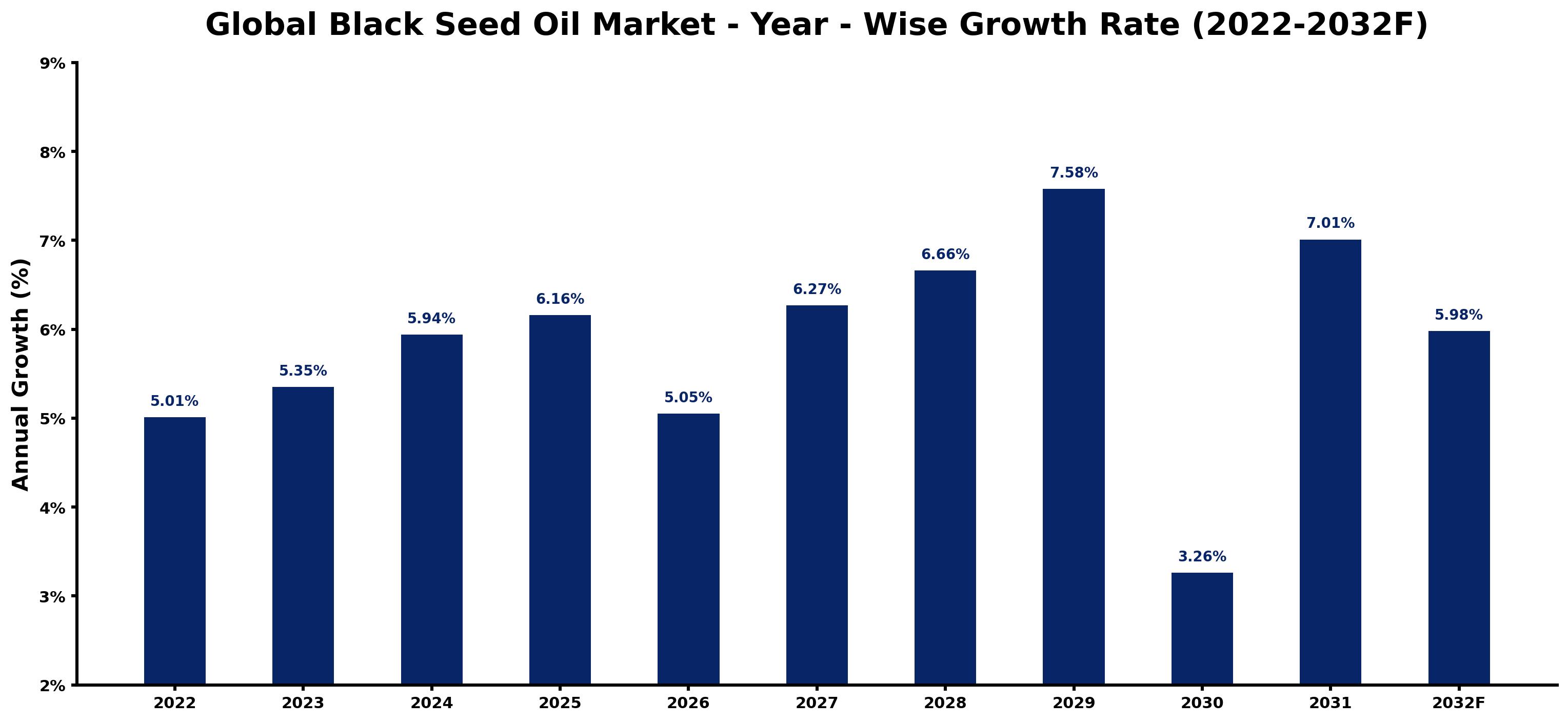 Global Black Seed Oil Market Year-wise Growth Rate and Key Drivers