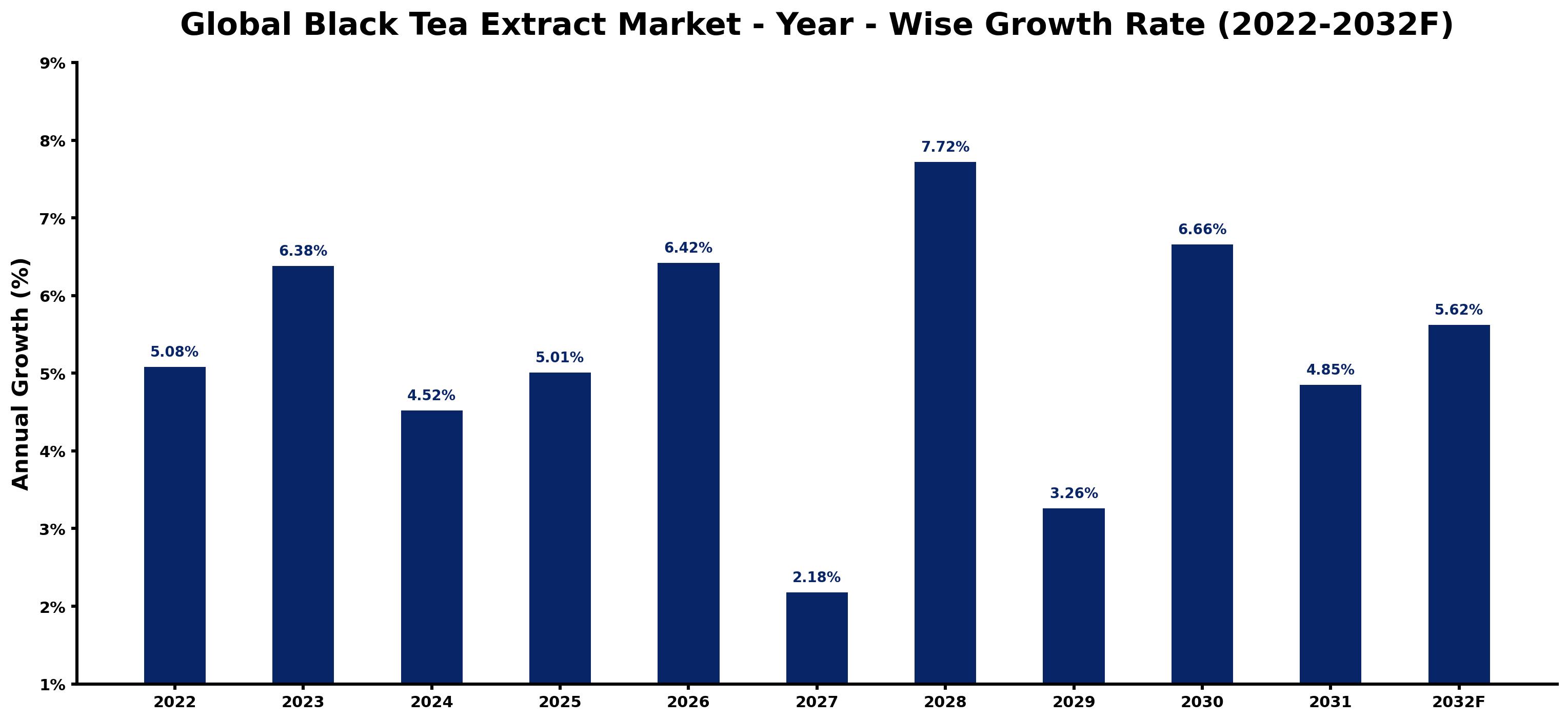 Global Black Tea Extract Market Year-wise Growth Rate and Key Drivers