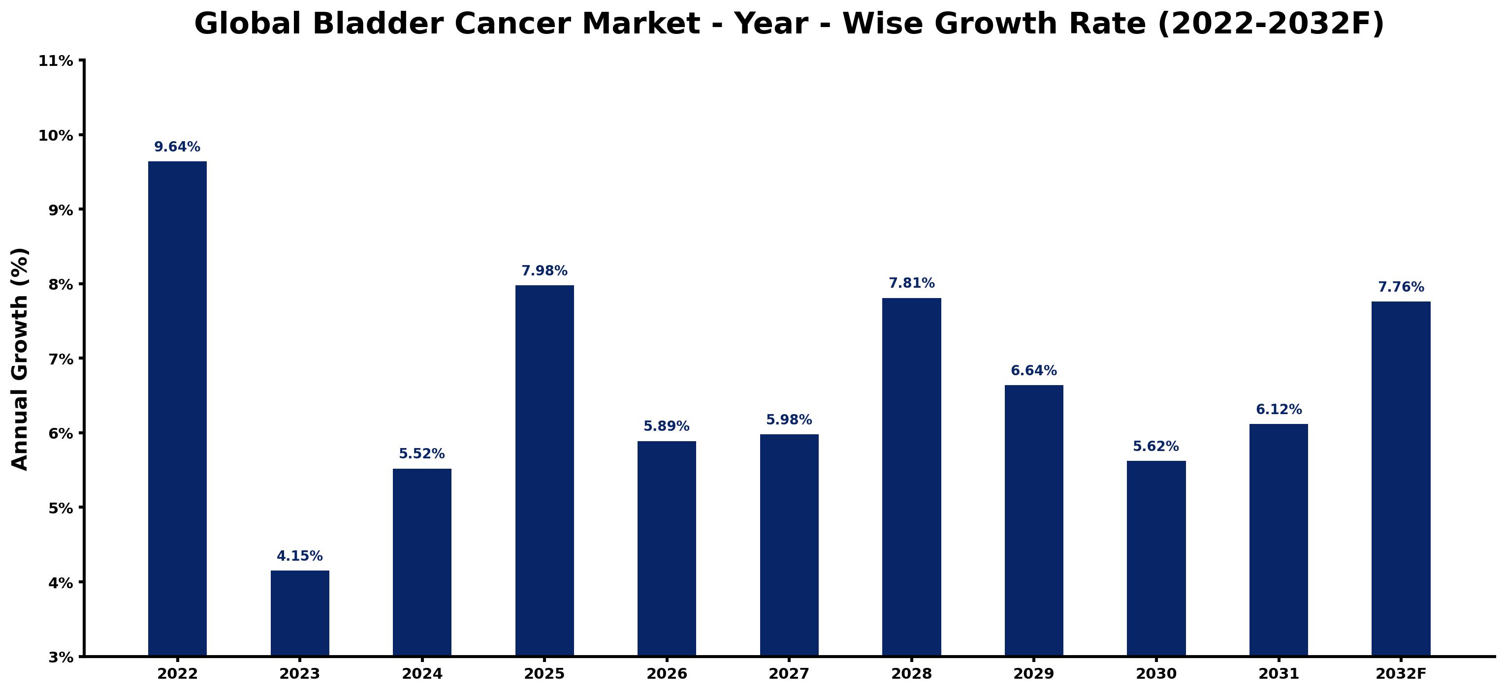 Global Bladder Cancer Market Year-wise Growth Rate and Key Drivers