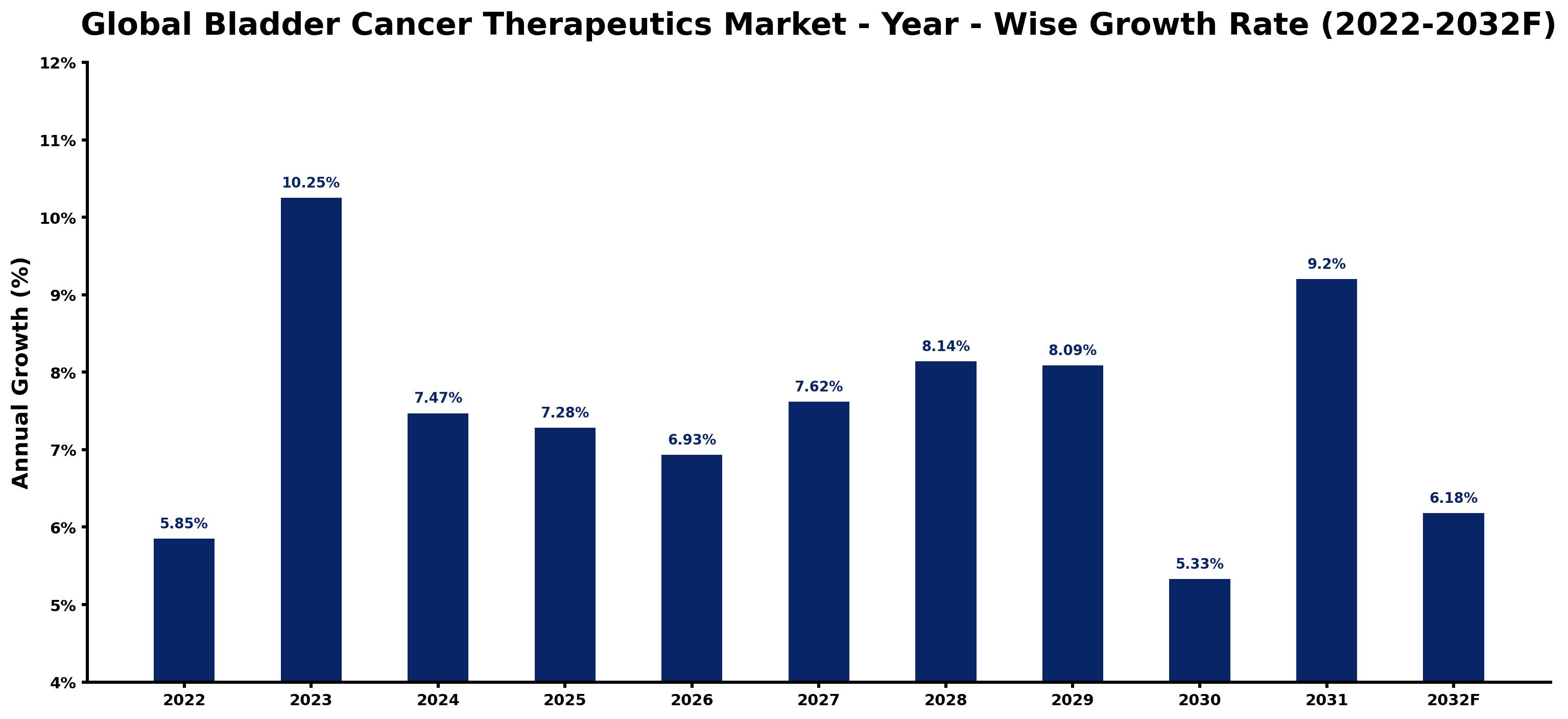 Global Bladder Cancer Therapeutics Market Year-wise Growth Rate and Key Drivers