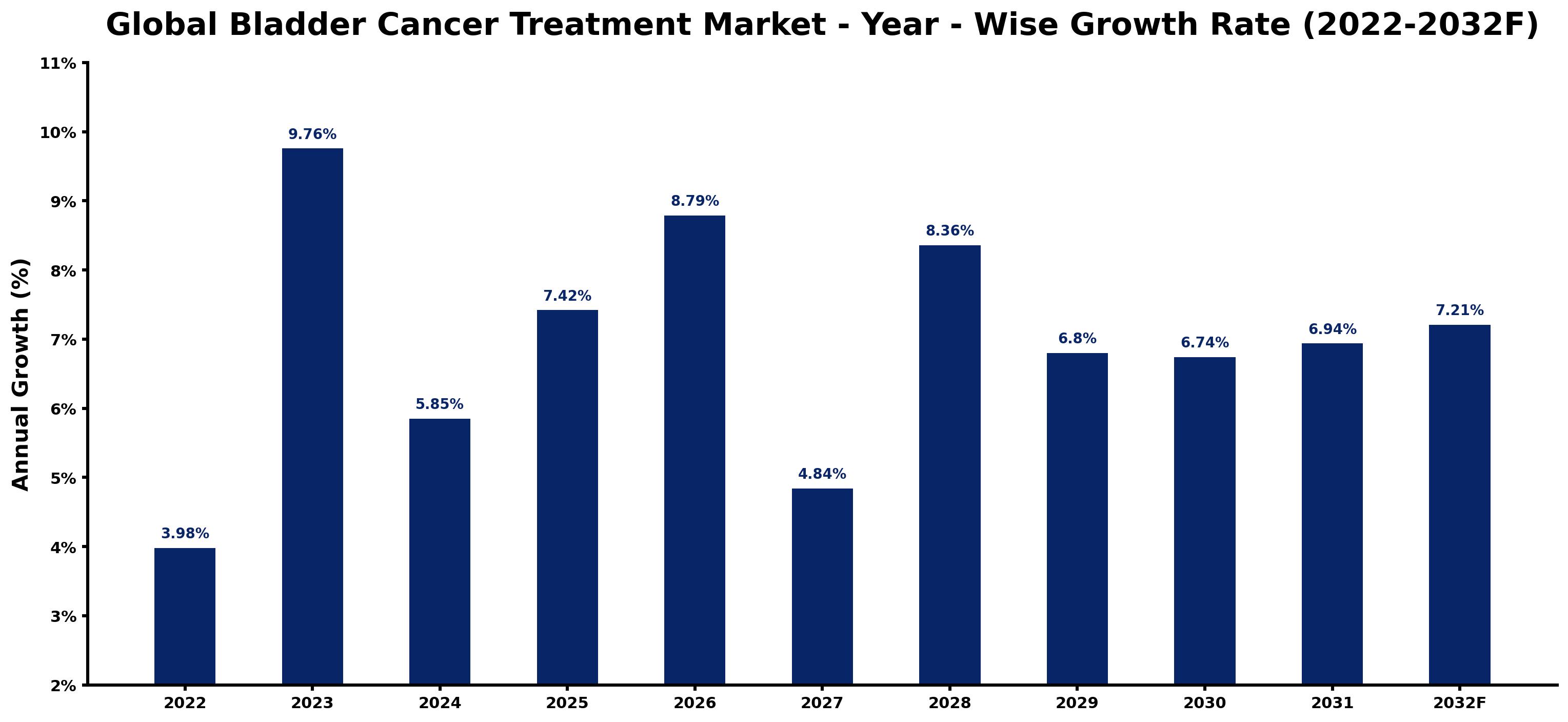 Global Bladder Cancer Treatment Market Year-wise Growth Rate and Key Drivers