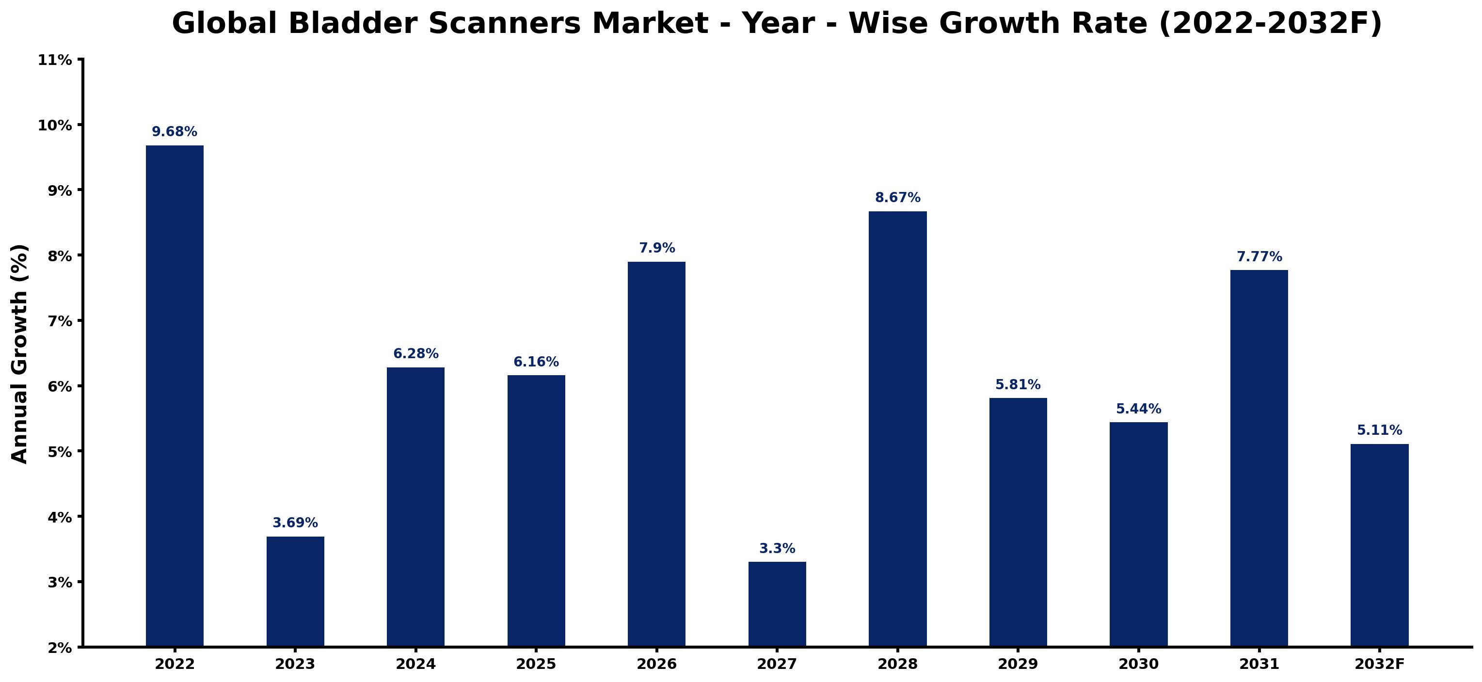 Global Bladder Scanners Market Year-wise Growth Rate and Key Drivers