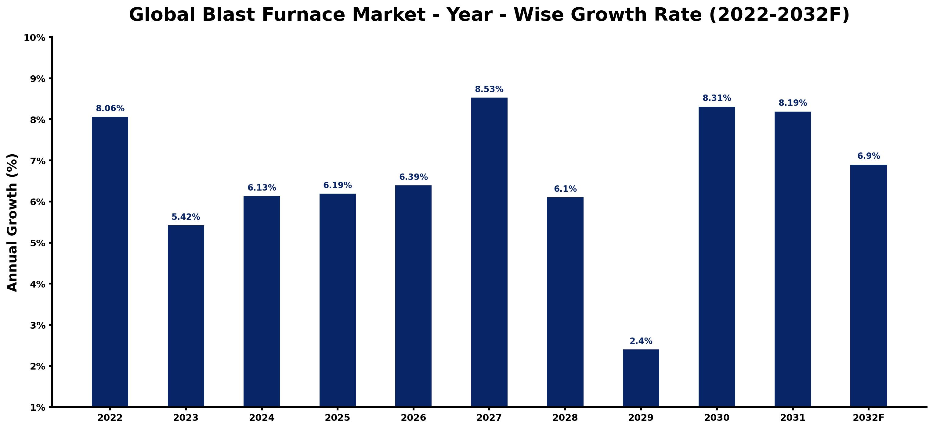 Global Blast Furnace Market Year-wise Growth Rate and Key Drivers