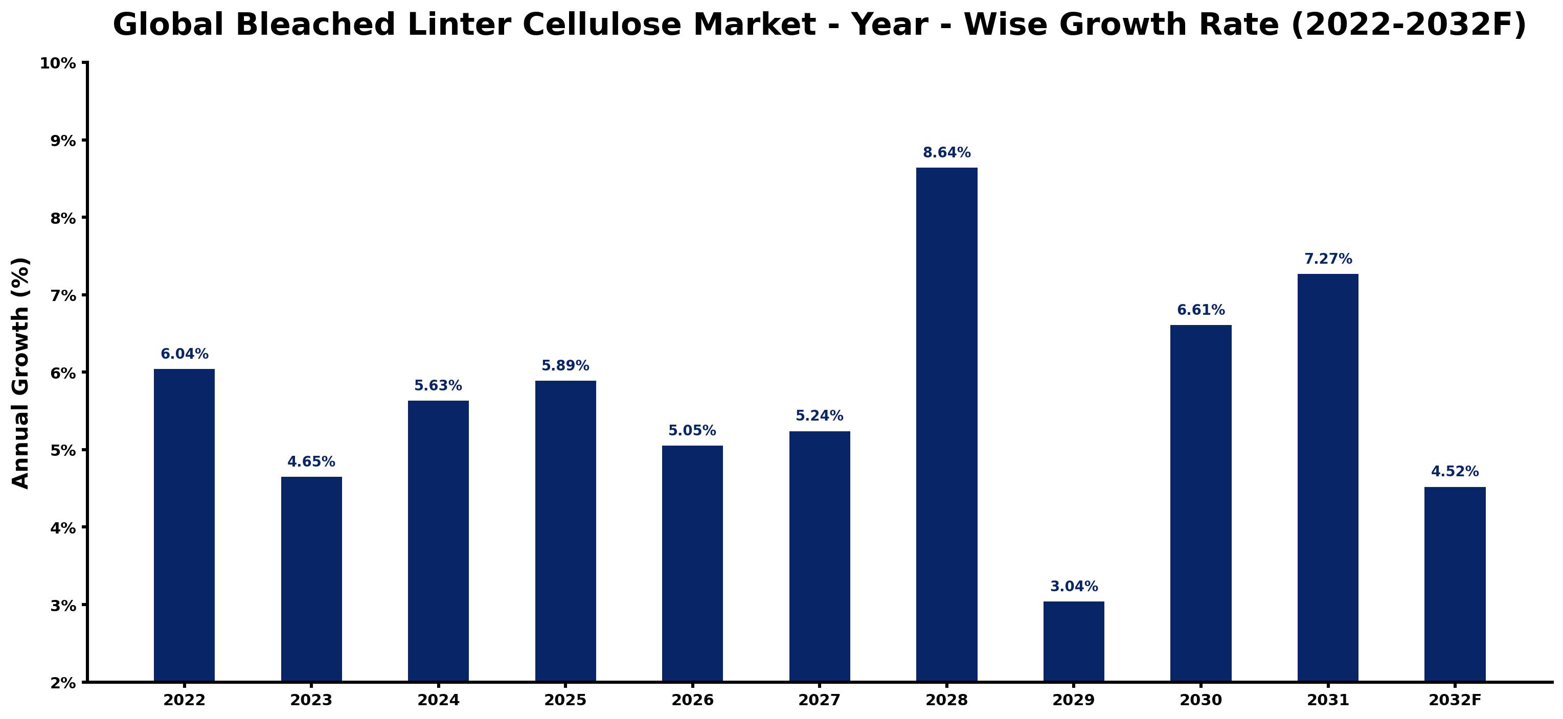 Global Bleached Linter Cellulose Market Year-wise Growth Rate and Key Drivers