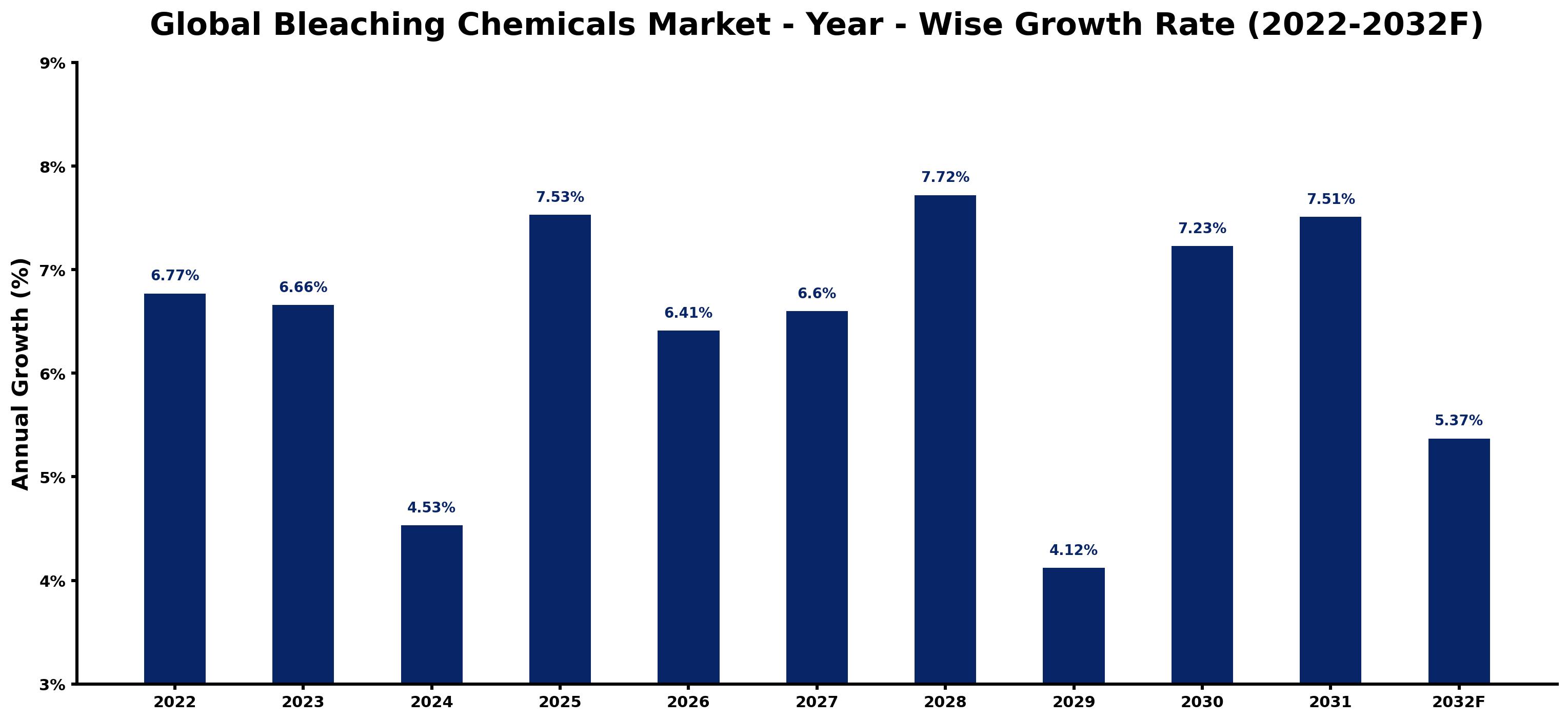 Global Bleaching Chemicals Market Year-wise Growth Rate and Key Drivers