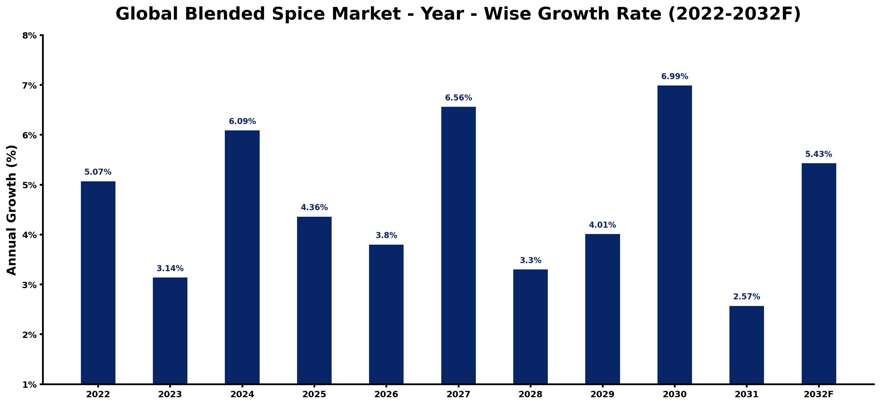 Global Blended Spice Market Year-wise Growth Rate and Key Drivers