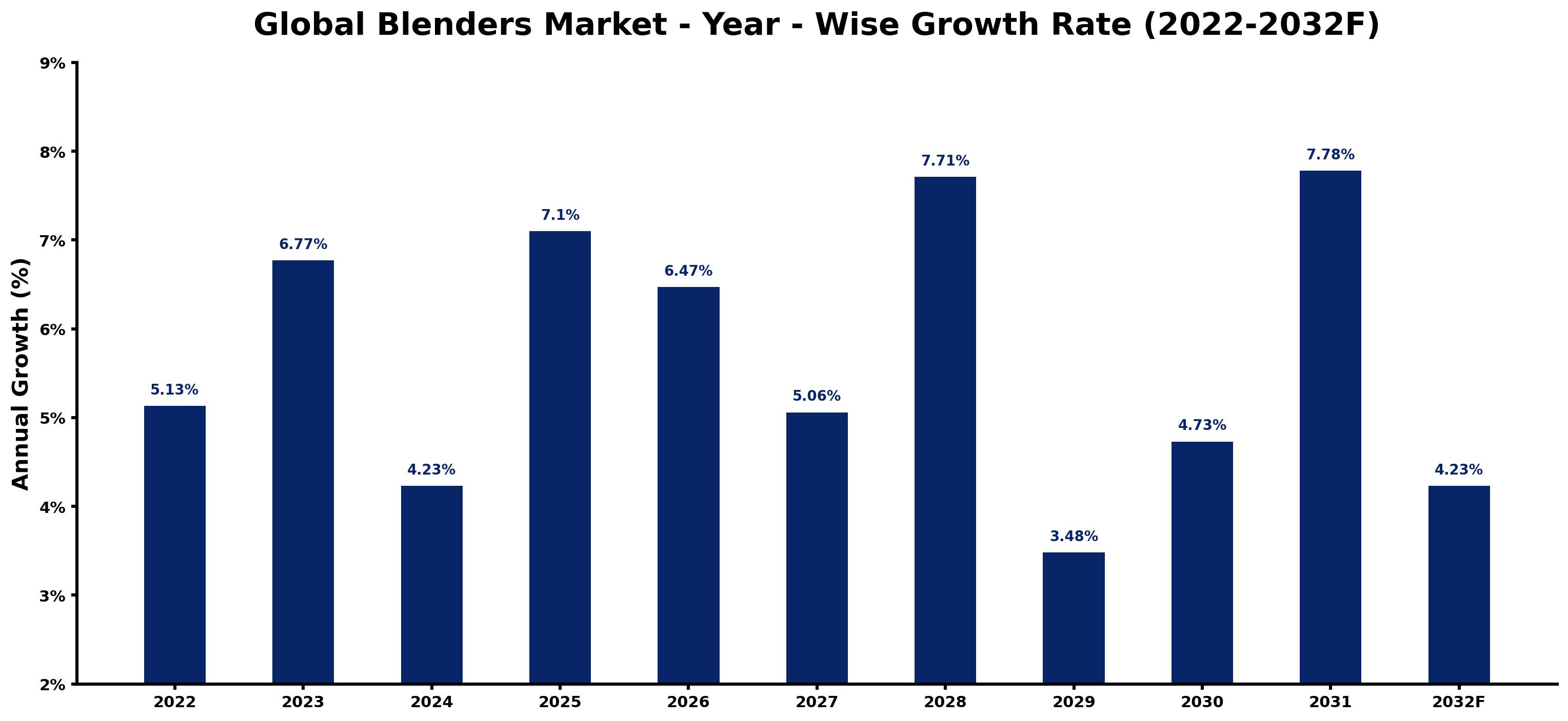 Global Blenders Market Year-wise Growth Rate and Key Drivers