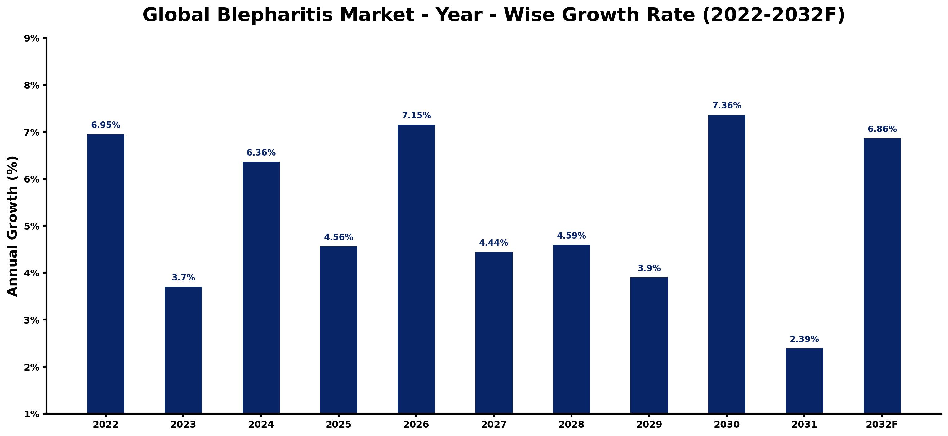 Global Blepharitis Market Year-wise Growth Rate and Key Drivers