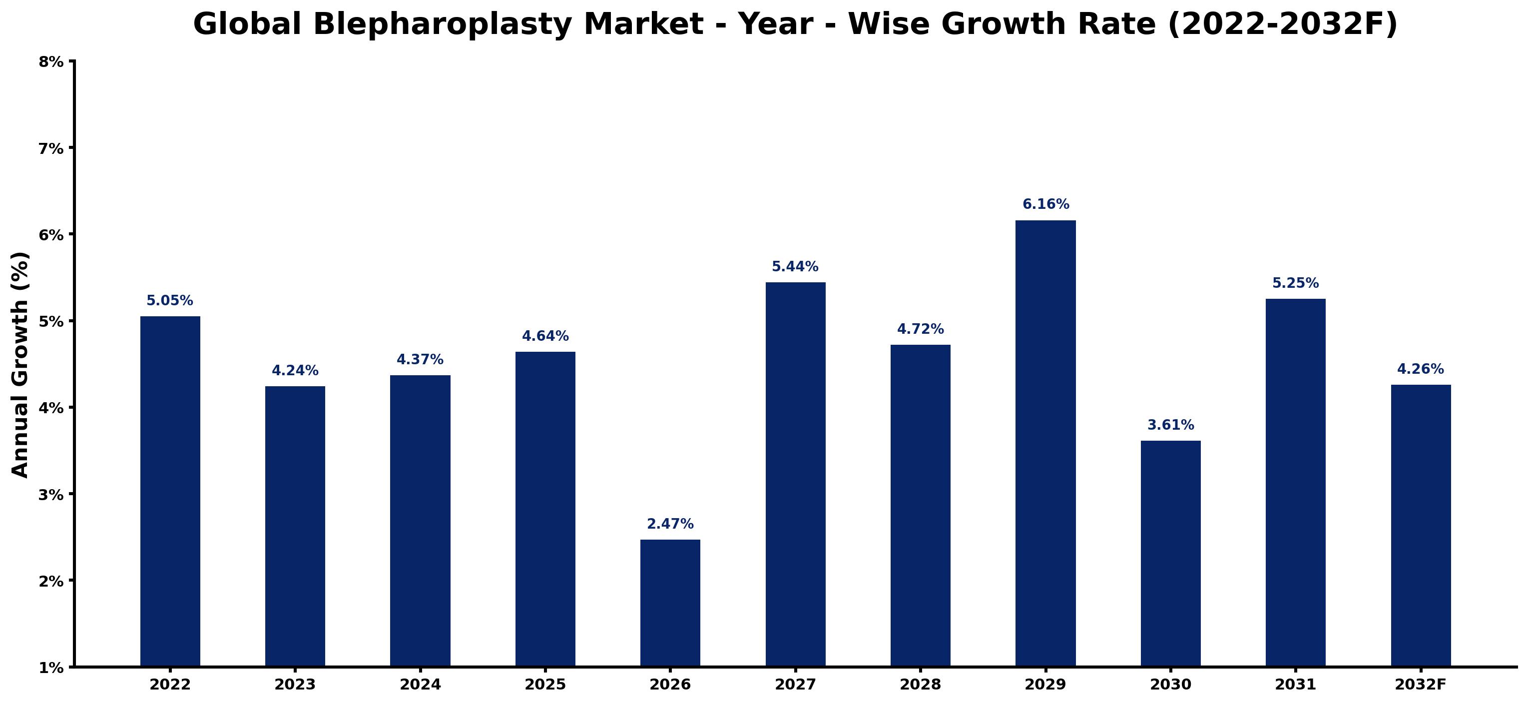 Global Blepharoplasty Market Year-wise Growth Rate and Key Drivers