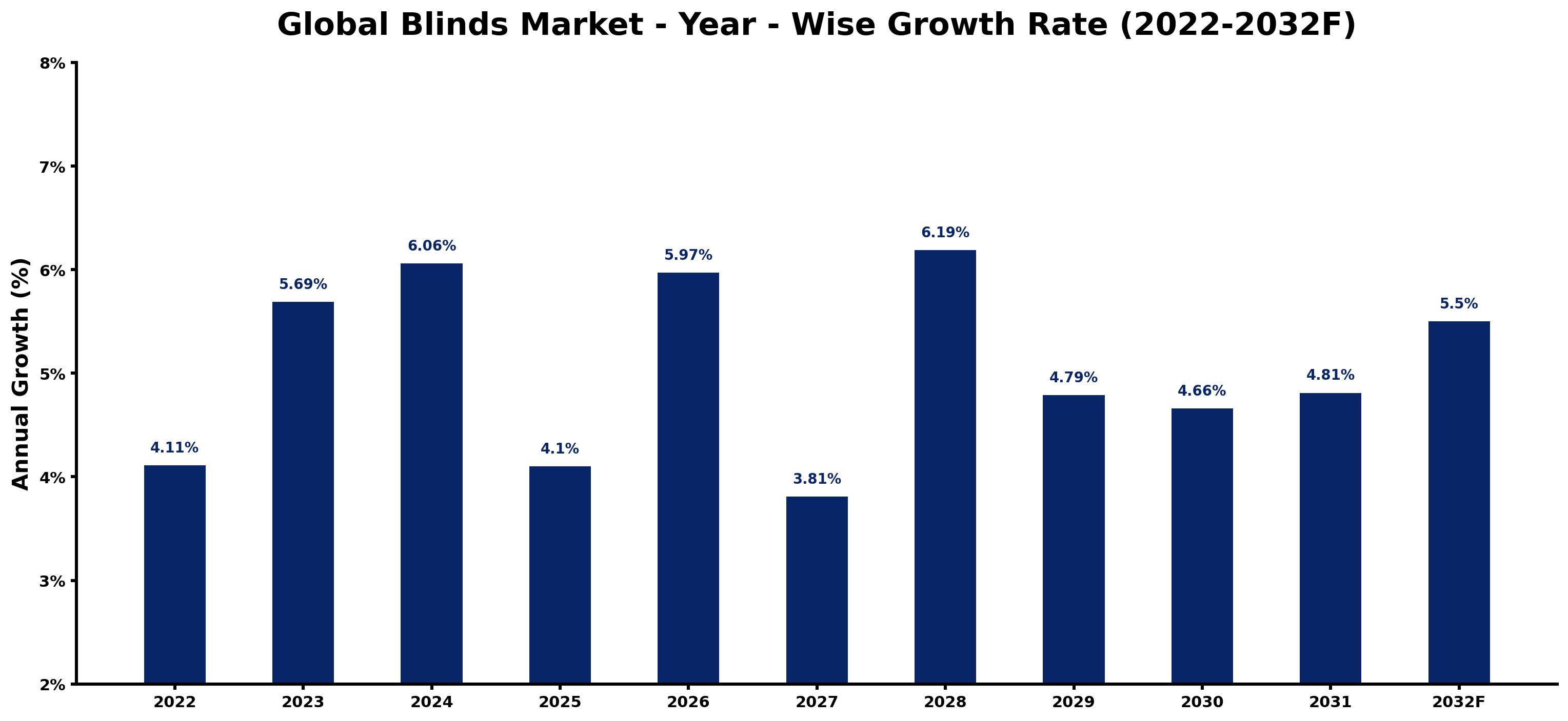 Global Blinds Market Year-wise Growth Rate and Key Drivers