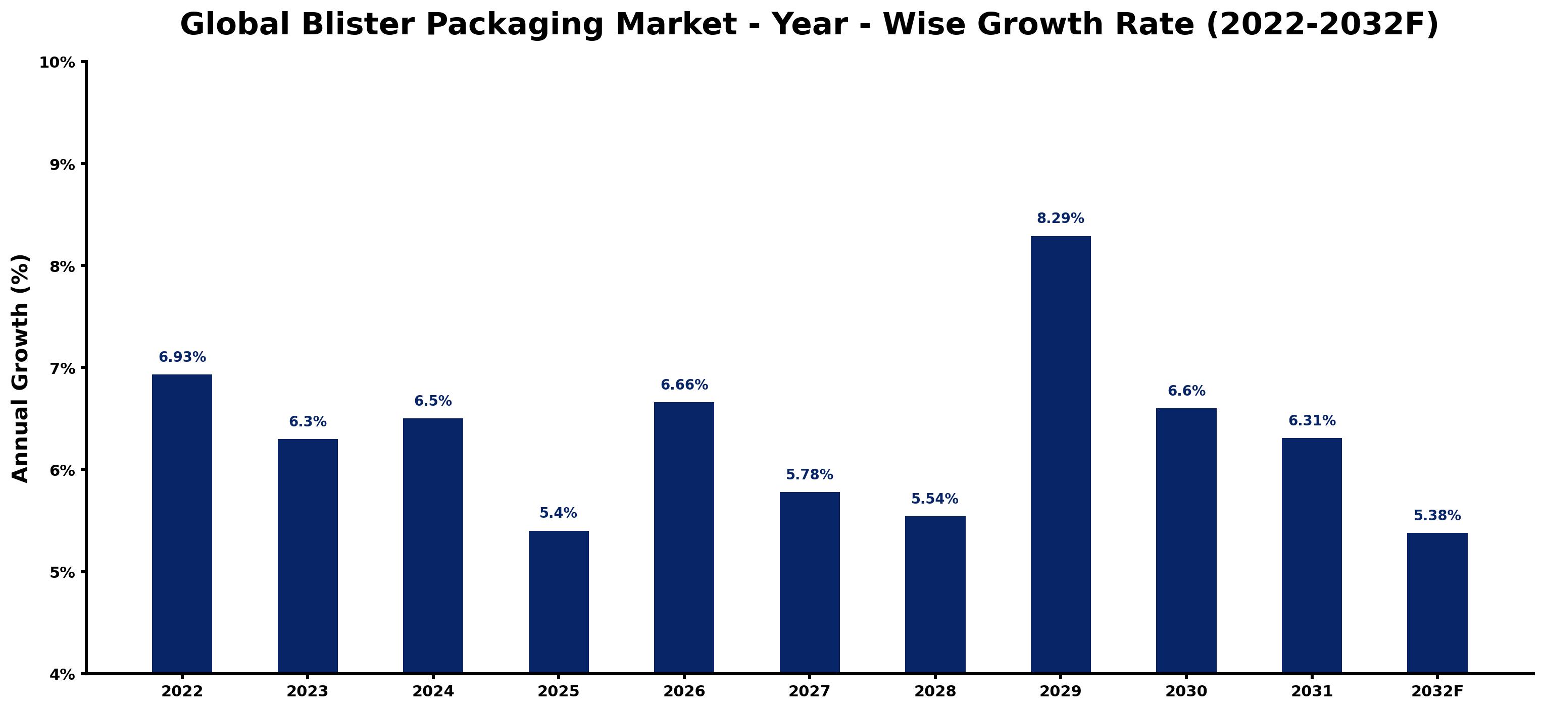 Global Blister Packaging Market Year-wise Growth Rate and Key Drivers