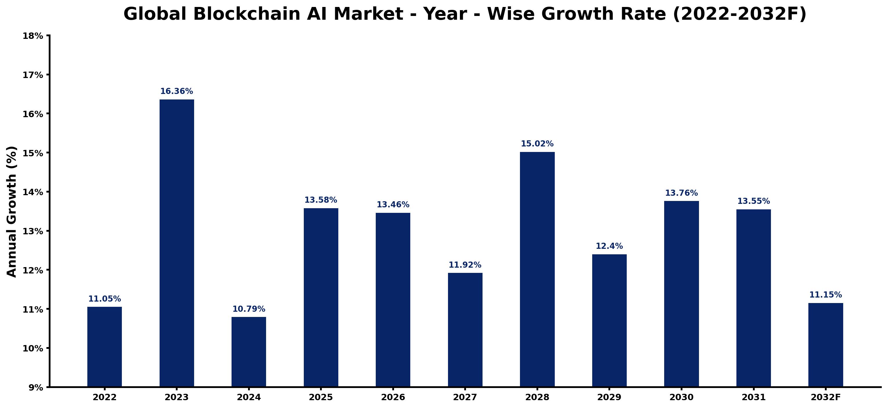Global Blockchain AI Market Year-wise Growth Rate and Key Drivers